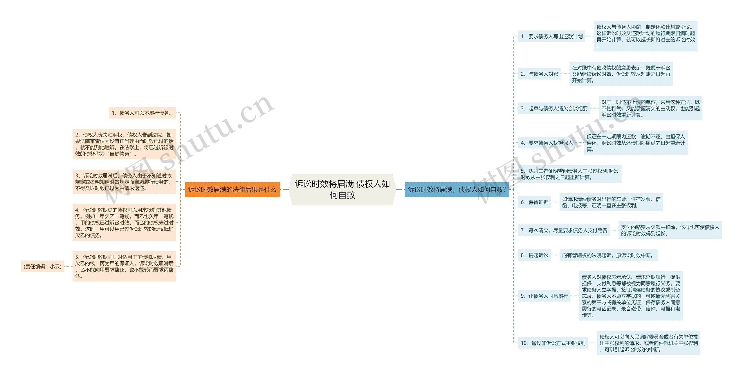 诉讼时效将届满 债权人如何自救思维导图
