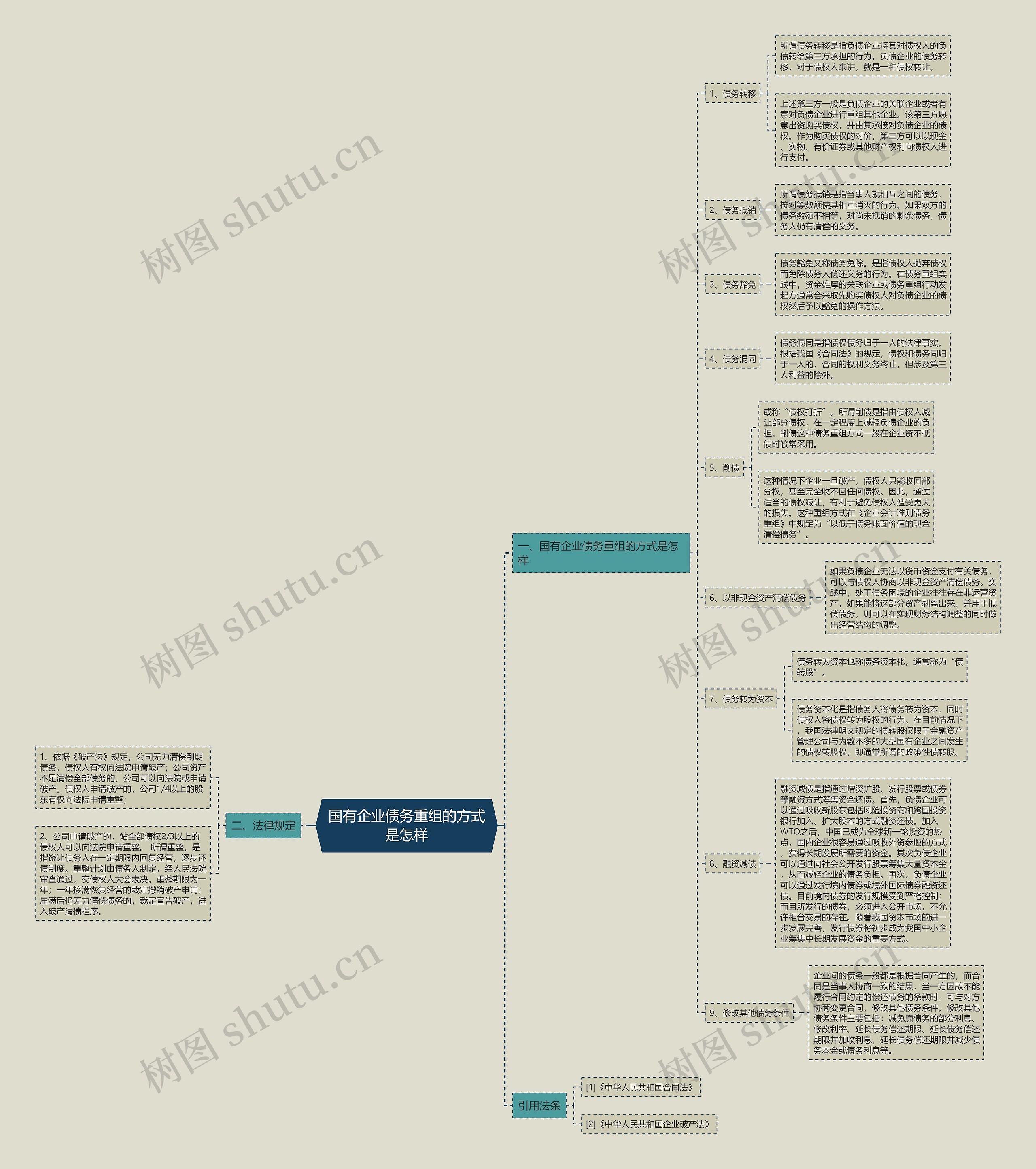 国有企业债务重组的方式是怎样思维导图