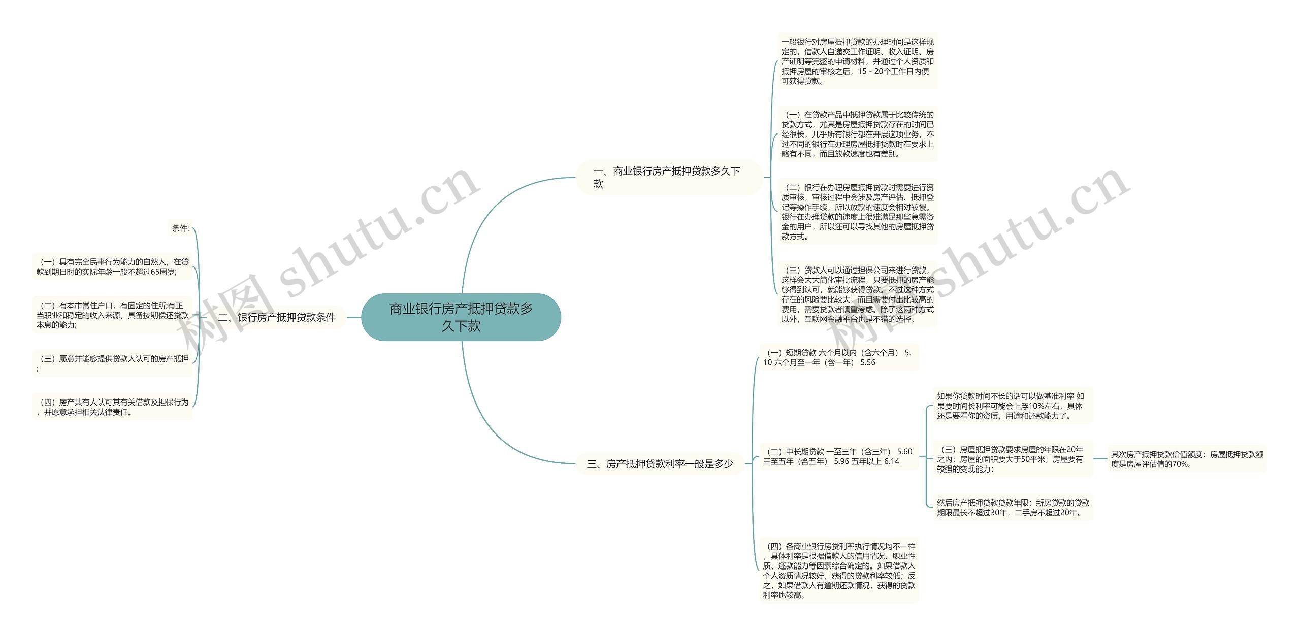 商业银行房产抵押贷款多久下款思维导图