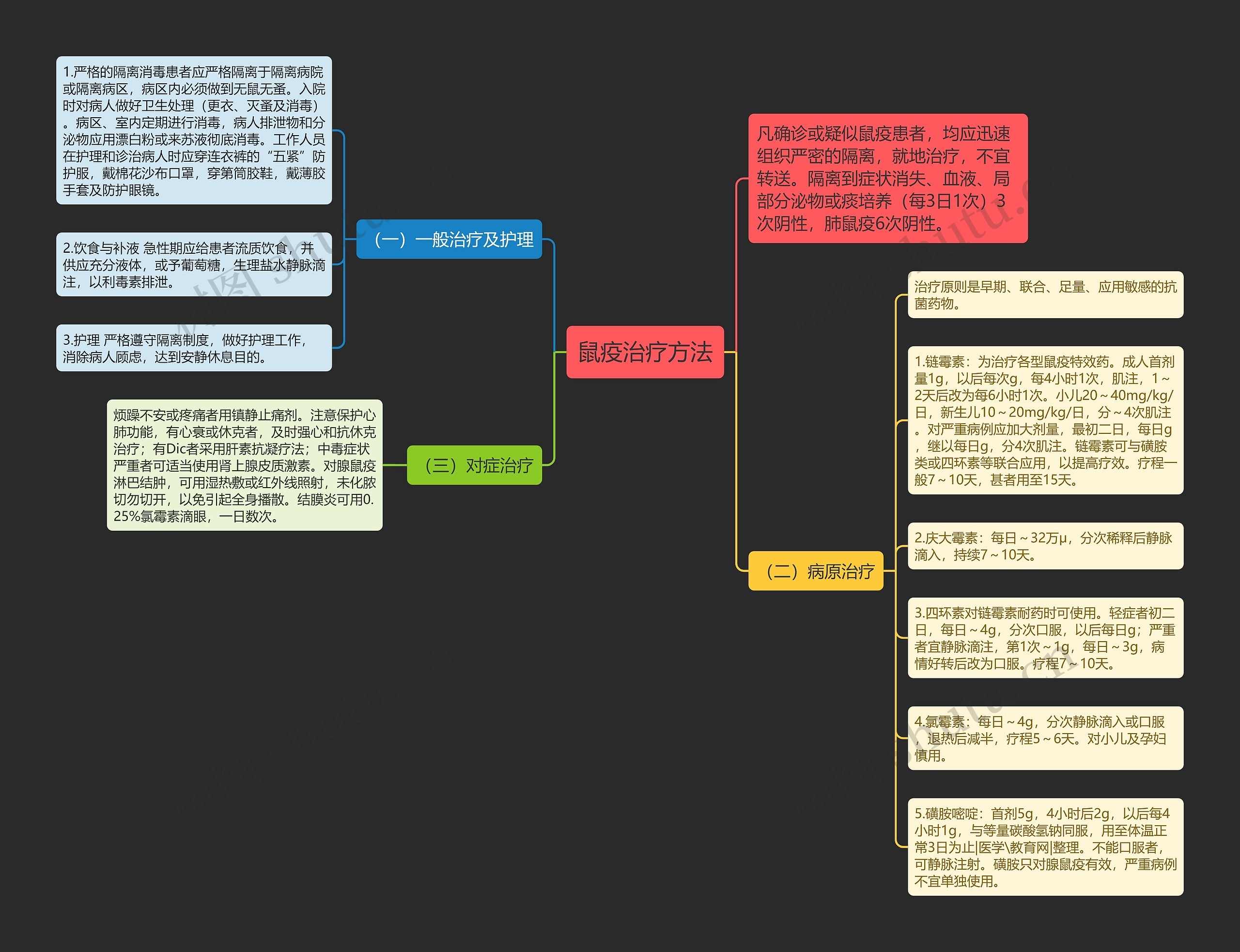 鼠疫治疗方法 鼠疫治疗方法