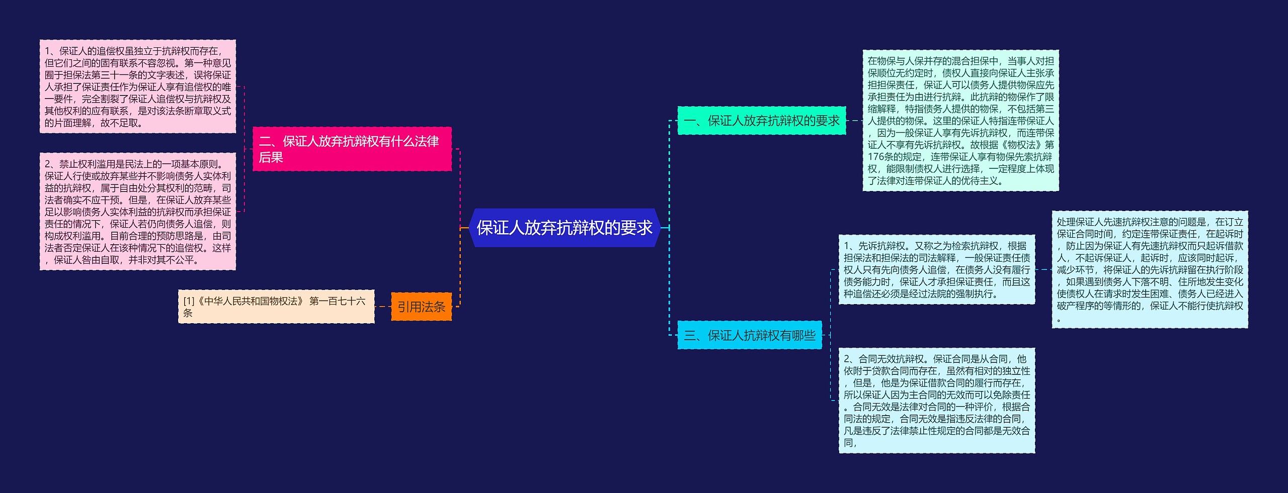 保证人放弃抗辩权的要求思维导图