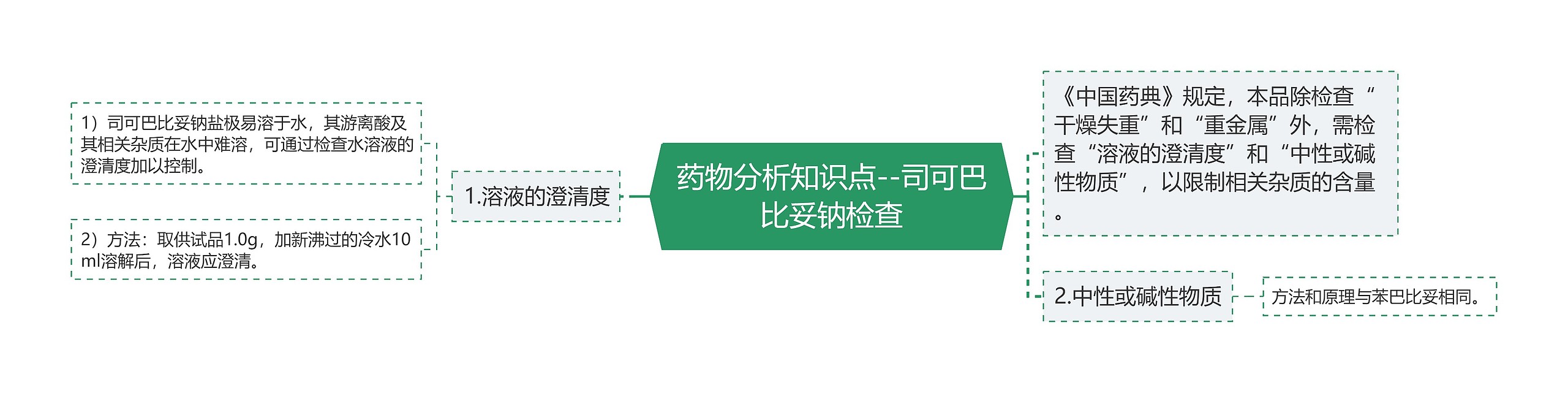 药物分析知识点--司可巴比妥钠检查