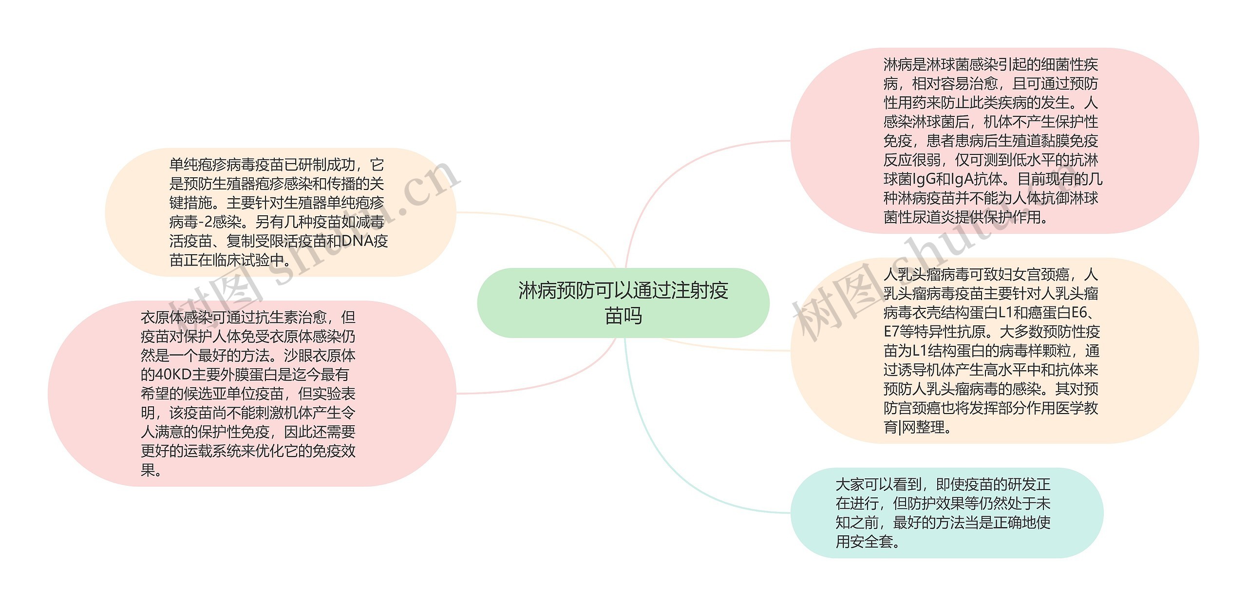 淋病预防可以通过注射疫苗吗思维导图