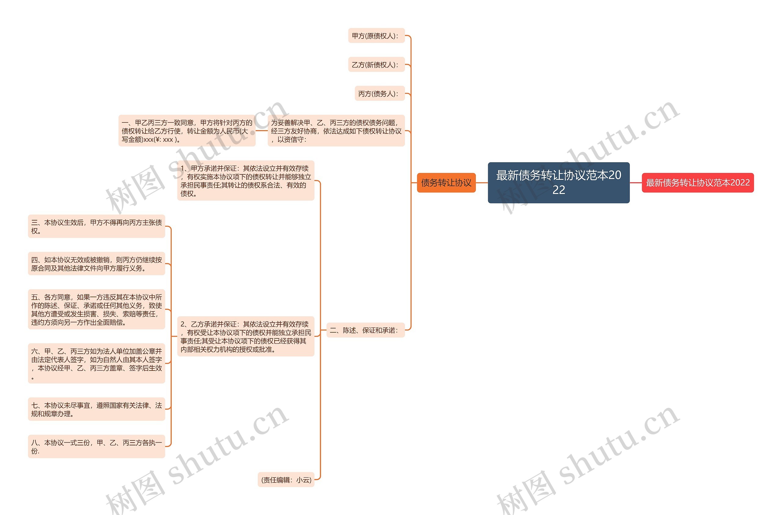 最新债务转让协议范本2022思维导图