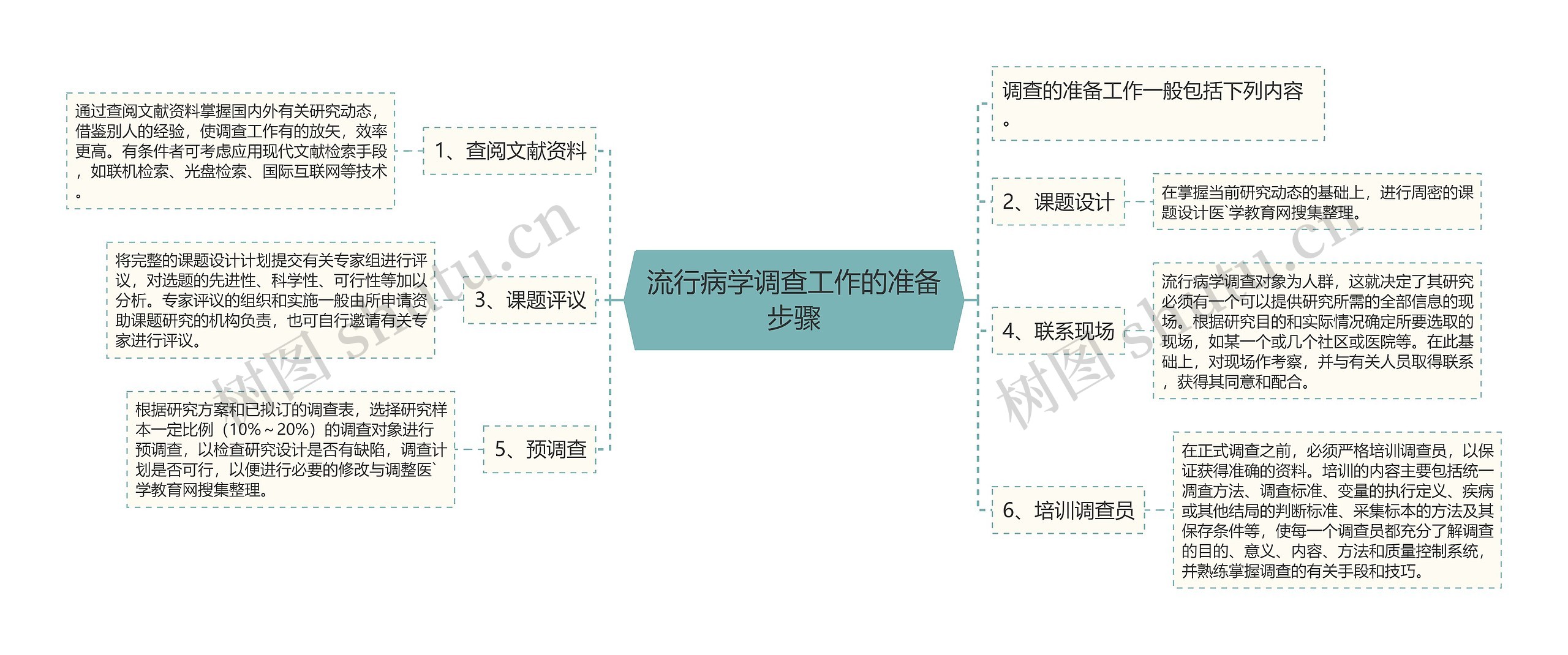 流行病学调查工作的准备步骤思维导图