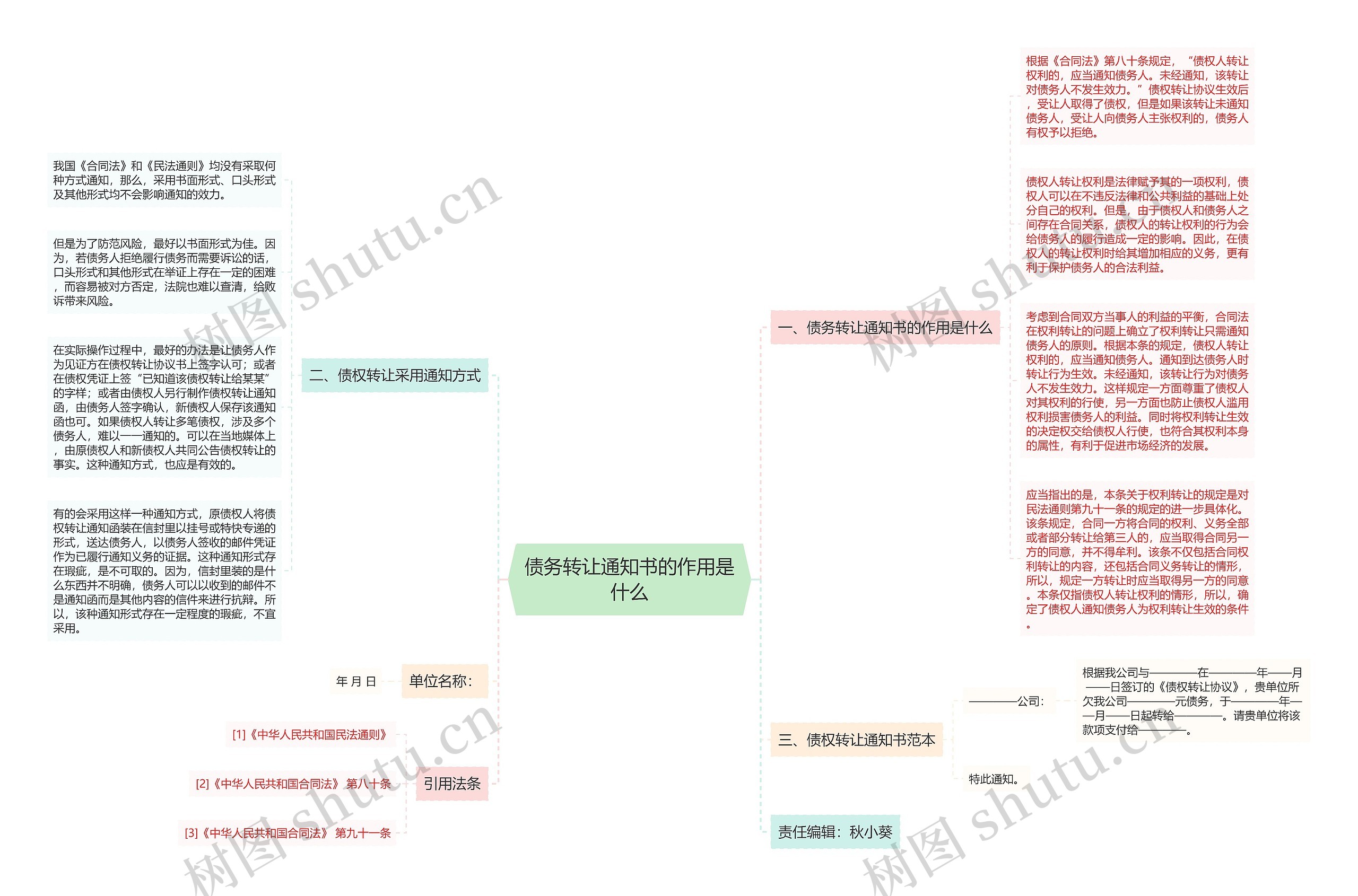 债务转让通知书的作用是什么思维导图