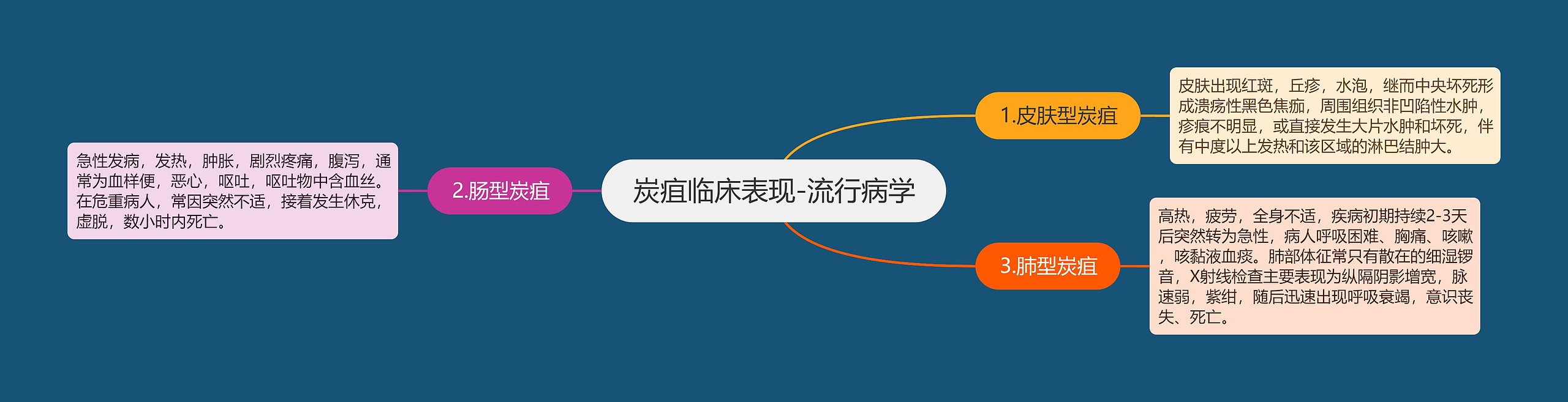 炭疽临床表现-流行病学 炭疽临床表现-流行病学