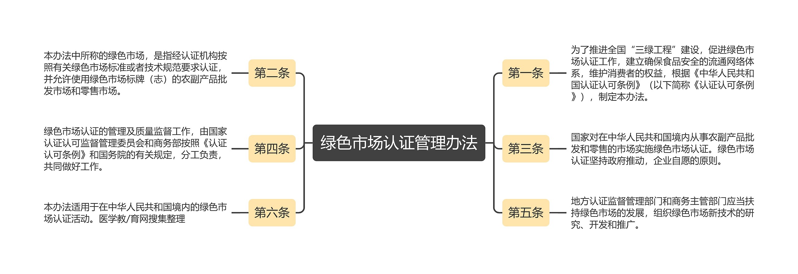 绿色市场认证管理办法