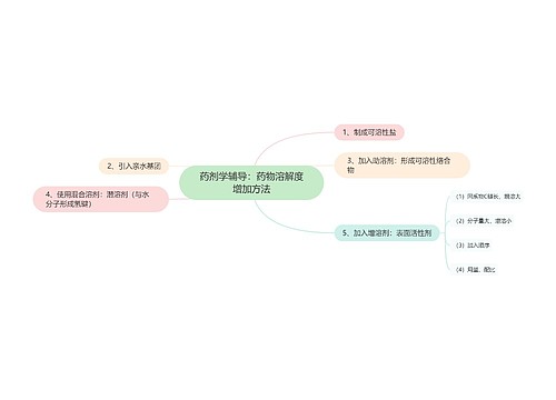 药剂学辅导：药物溶解度增加方法