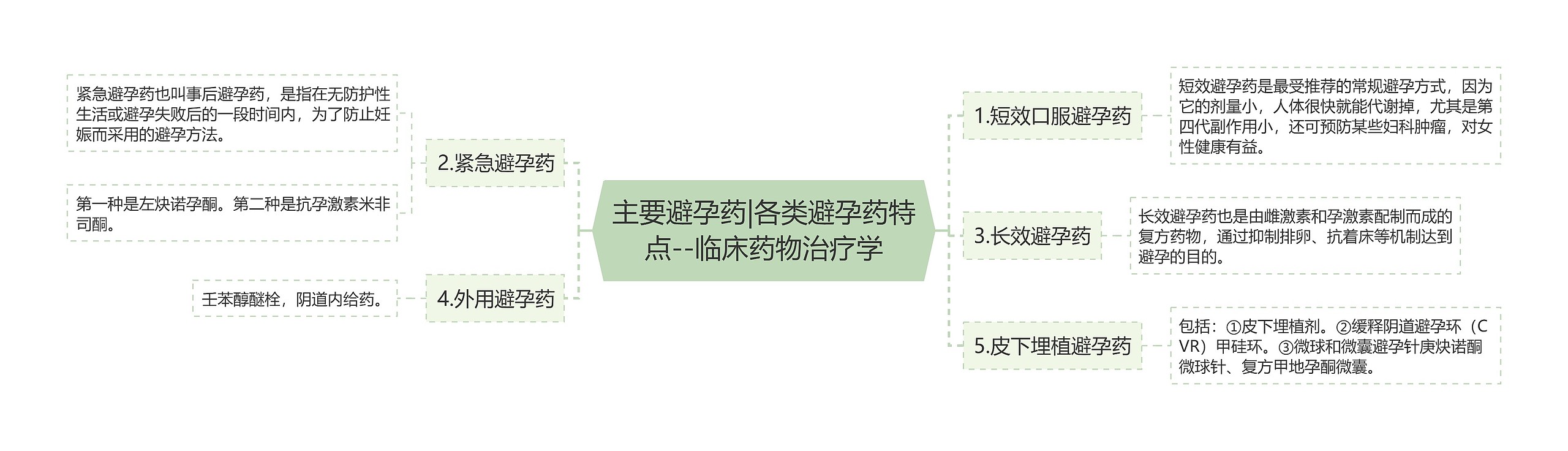 ​主要避孕药|各类避孕药特点--临床药物治疗学思维导图