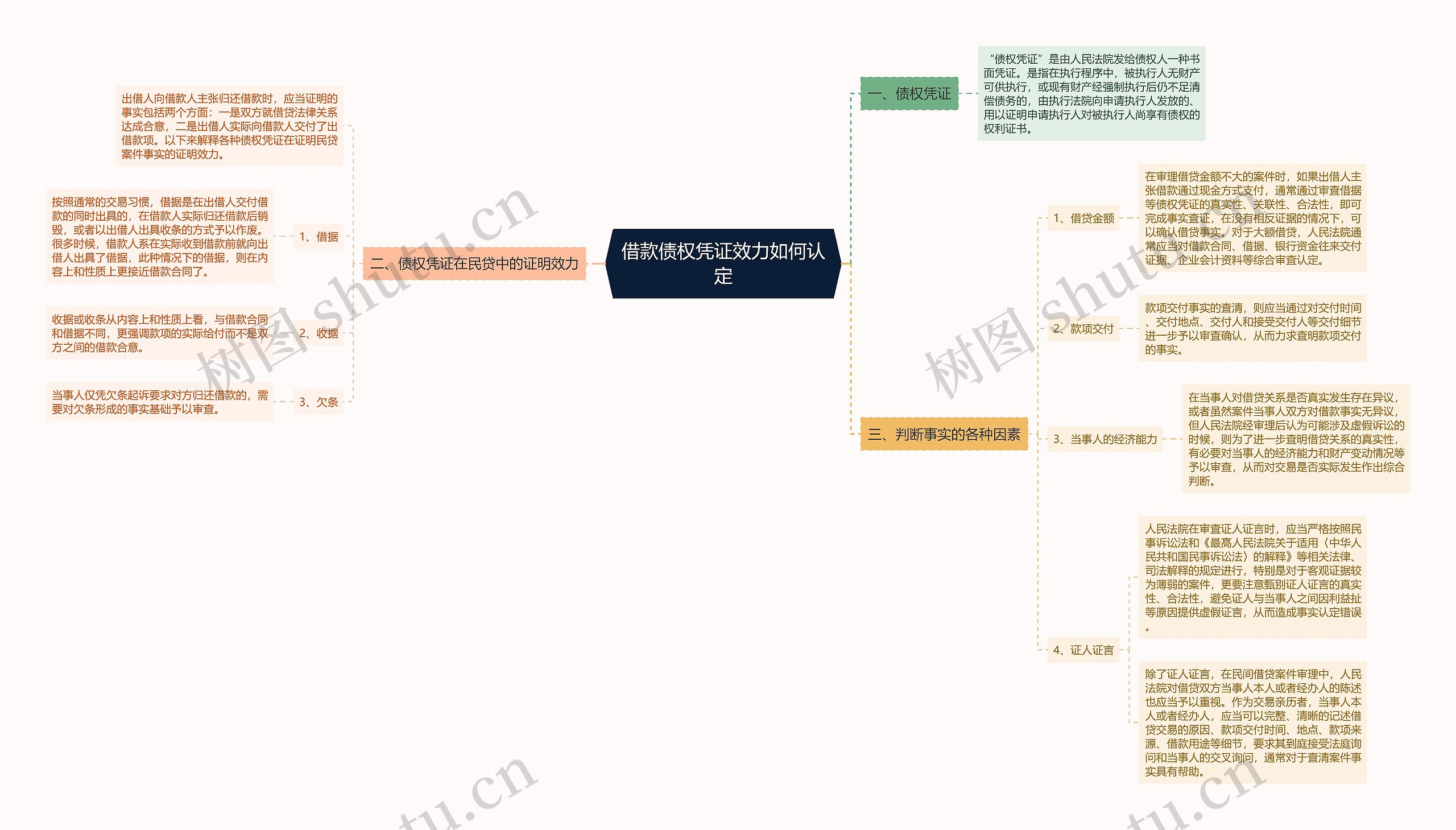 借款债权凭证效力如何认定思维导图