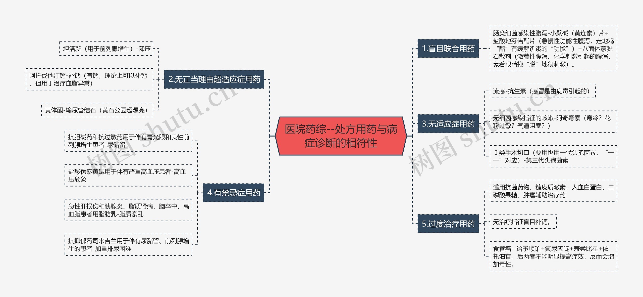 医院药综--处方用药与病症诊断的相符性思维导图