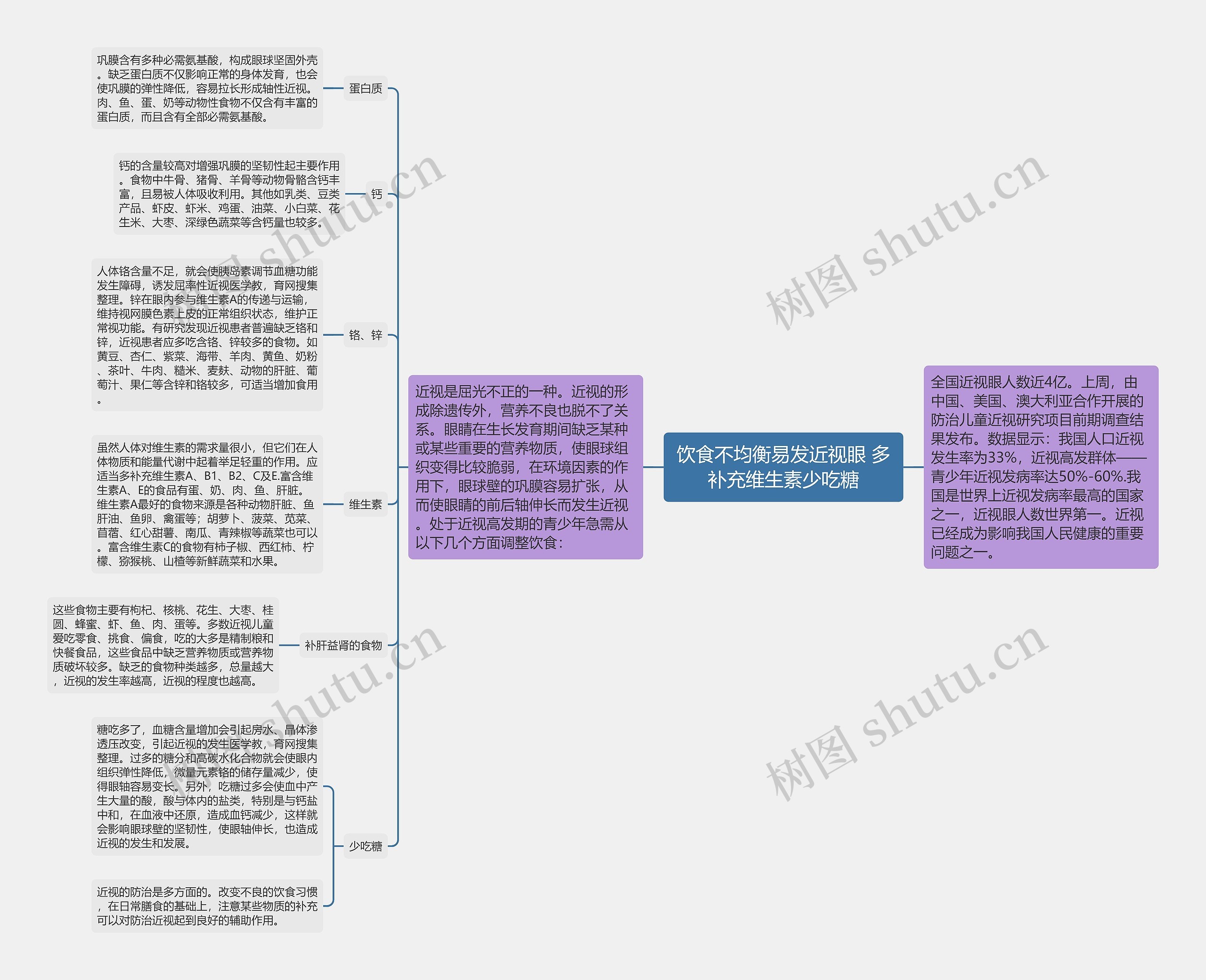 饮食不均衡易发近视眼 多补充维生素少吃糖思维导图