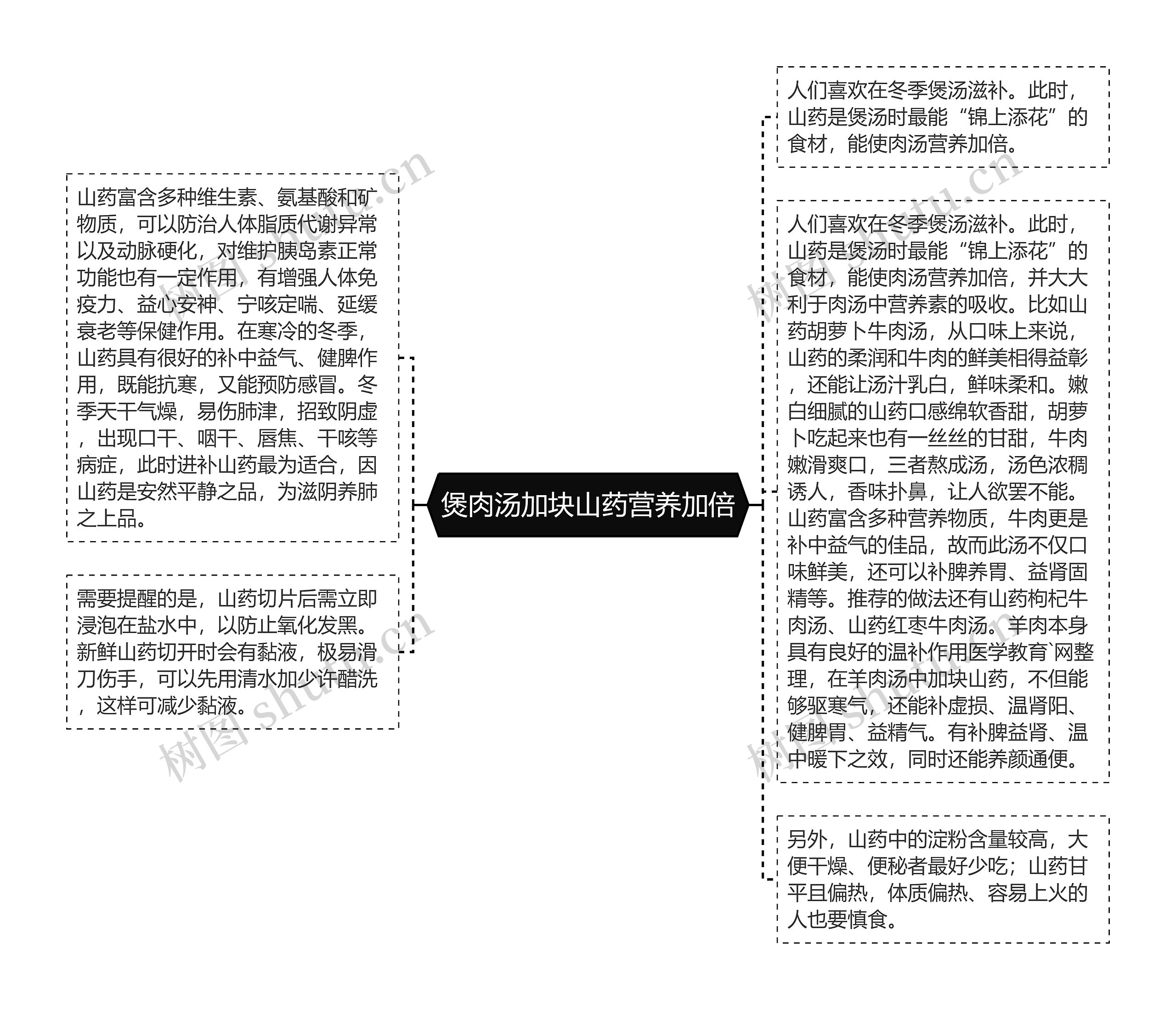 煲肉汤加块山药营养加倍思维导图