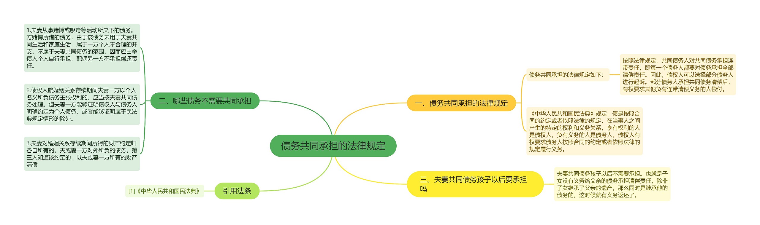 债务共同承担的法律规定思维导图