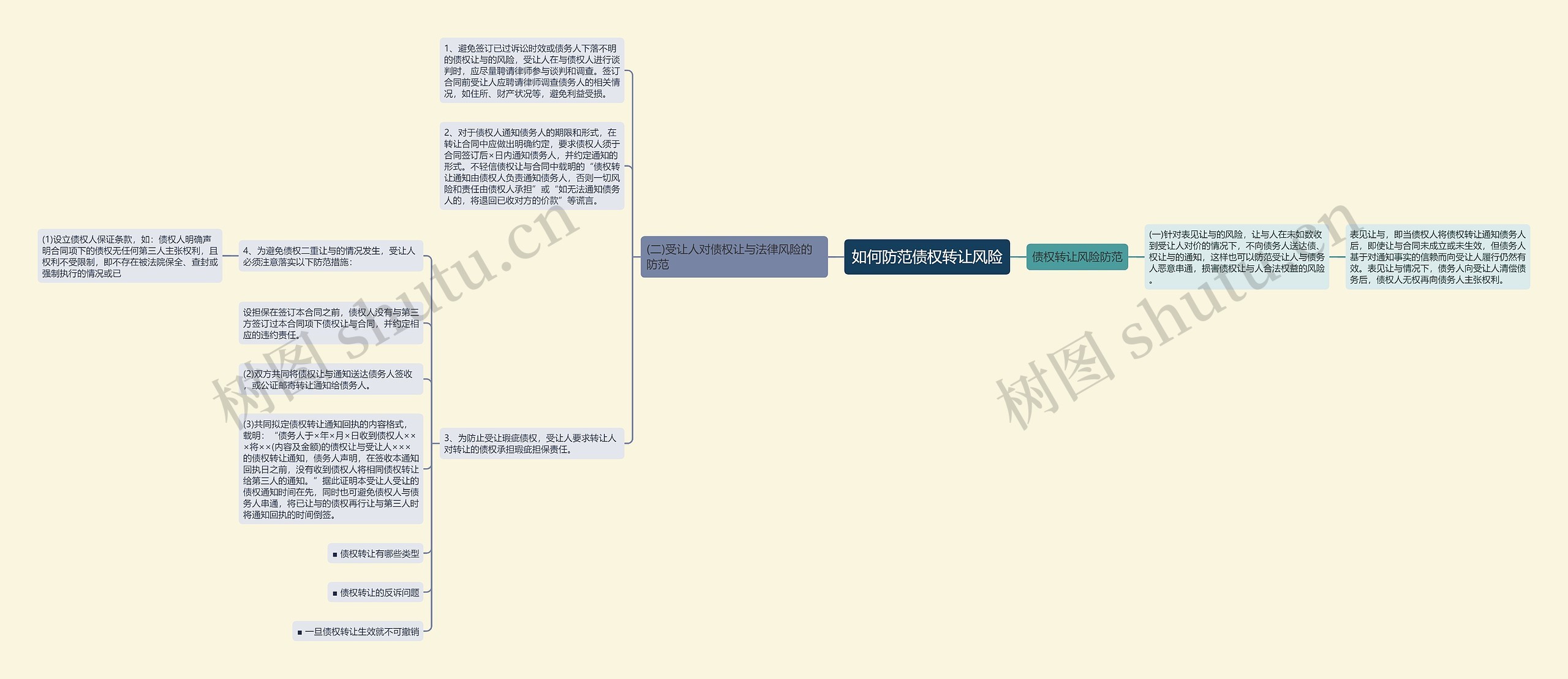 如何防范债权转让风险思维导图