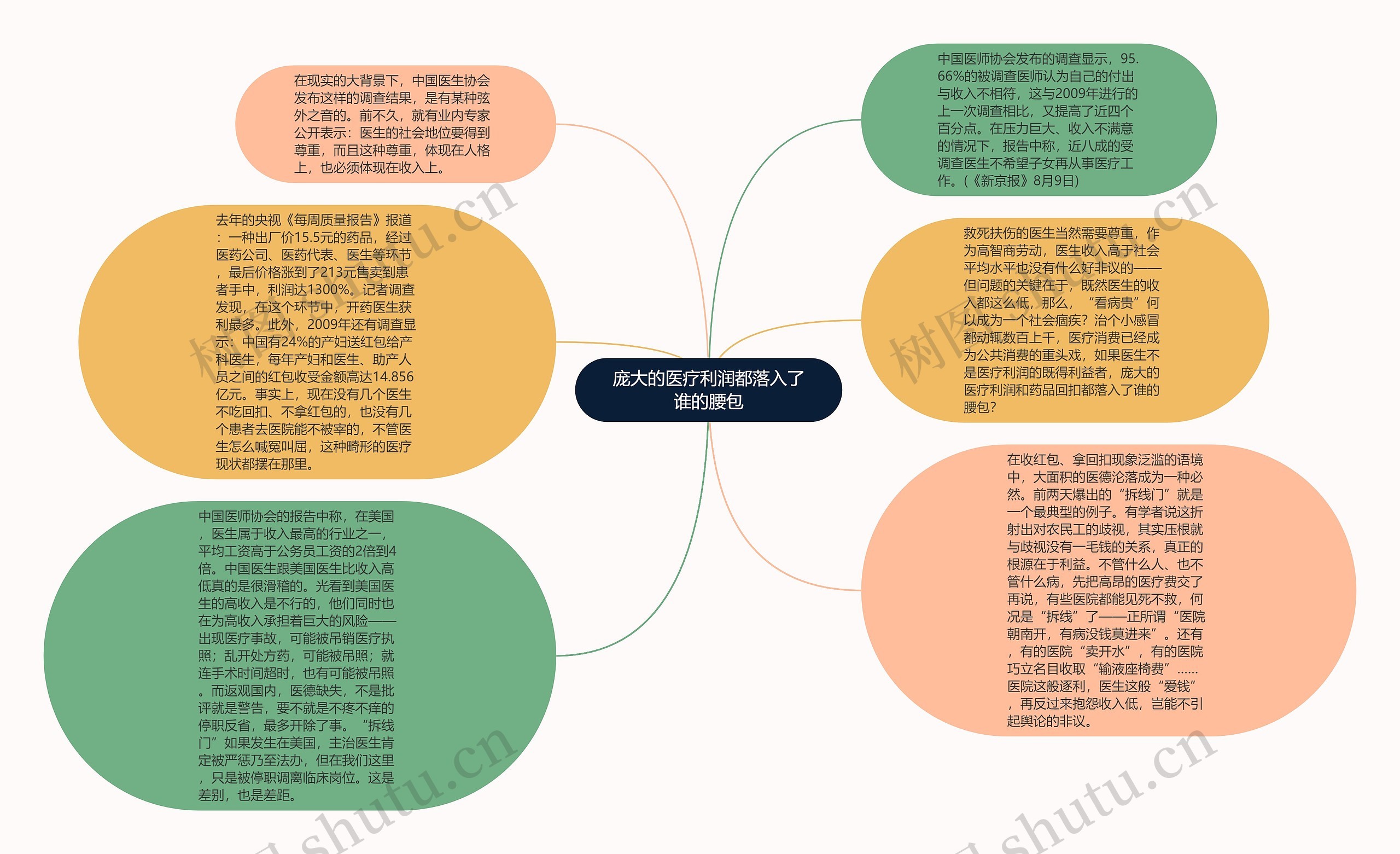 庞大的医疗利润都落入了谁的腰包