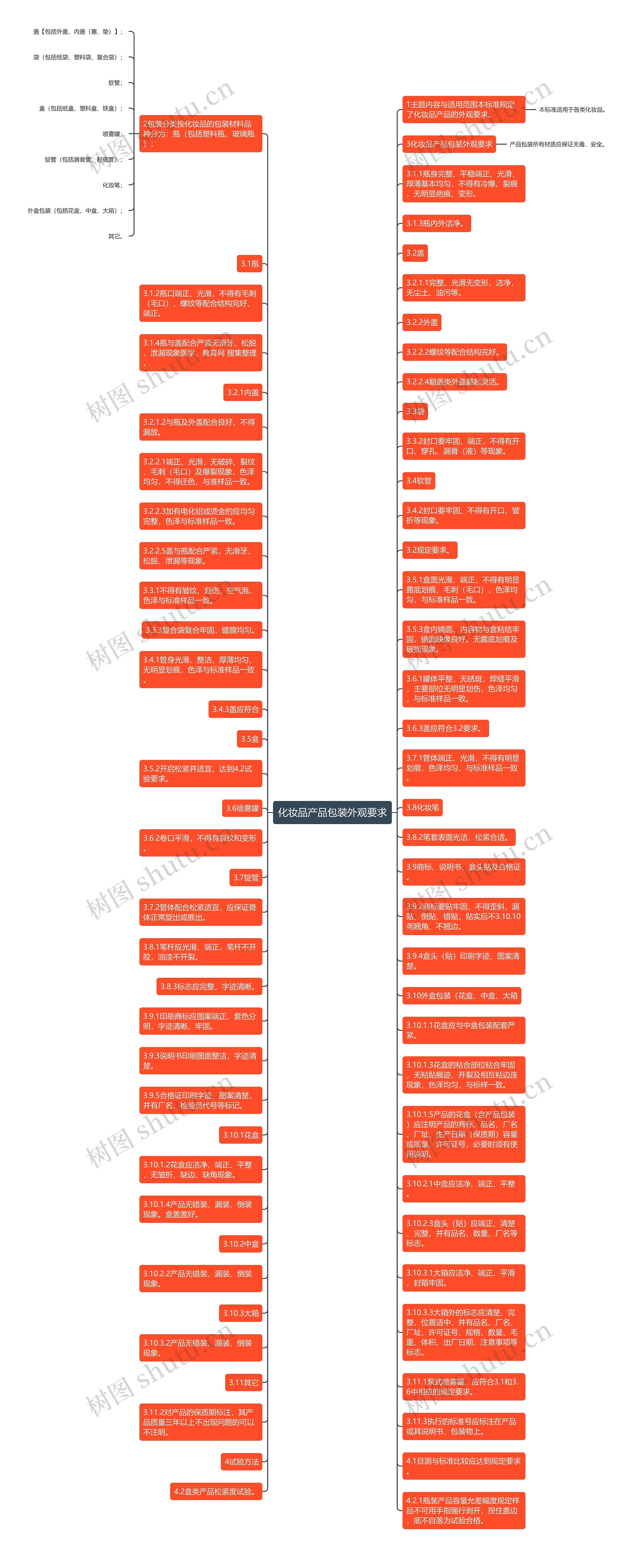 化妆品产品包装外观要求思维导图