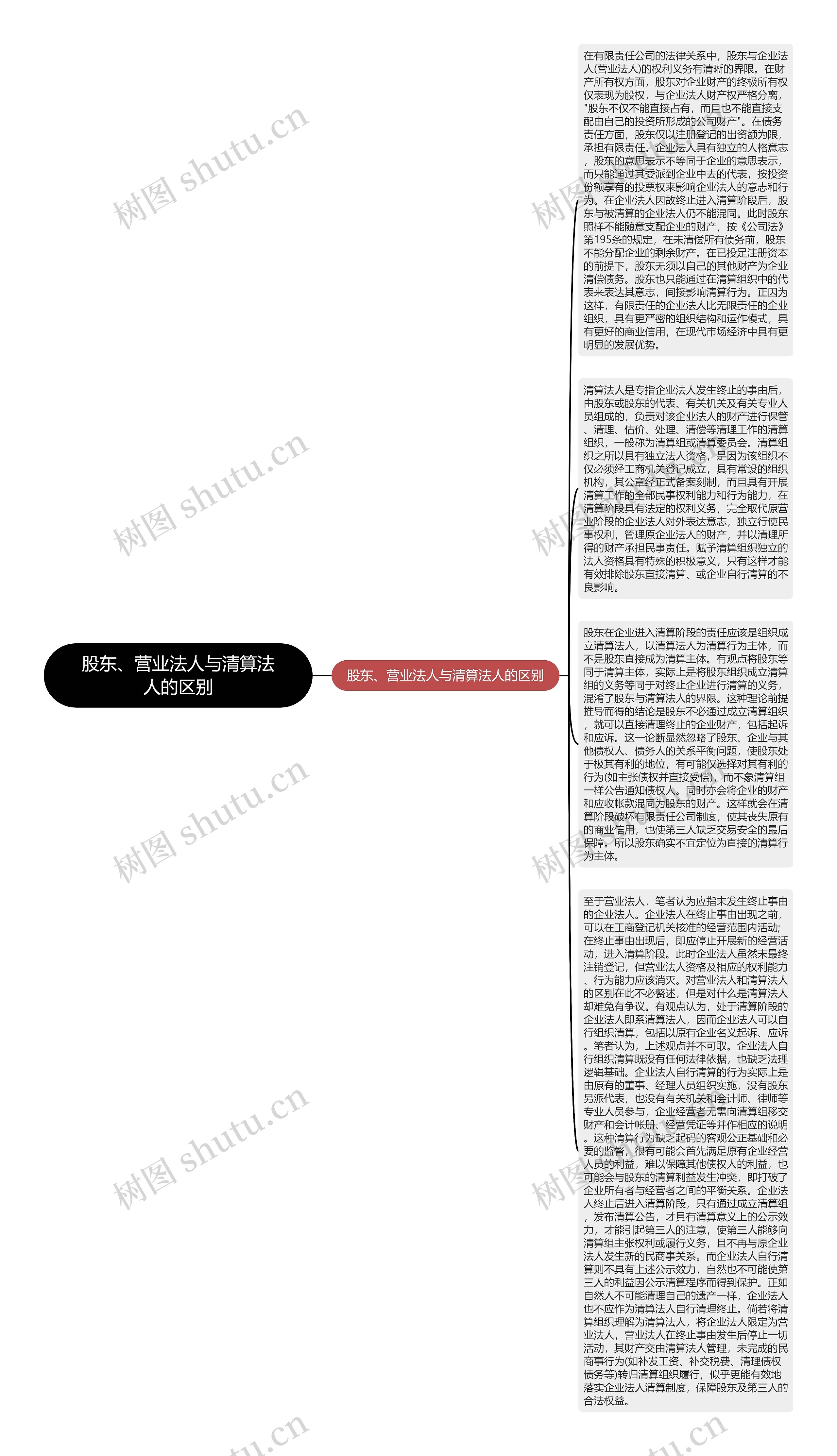 股东、营业法人与清算法人的区别思维导图