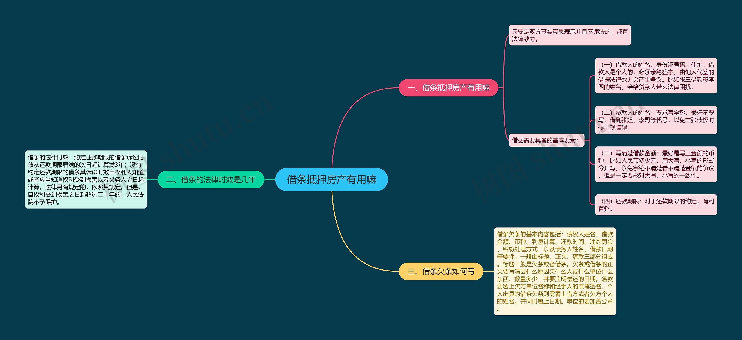 借条抵押房产有用嘛思维导图