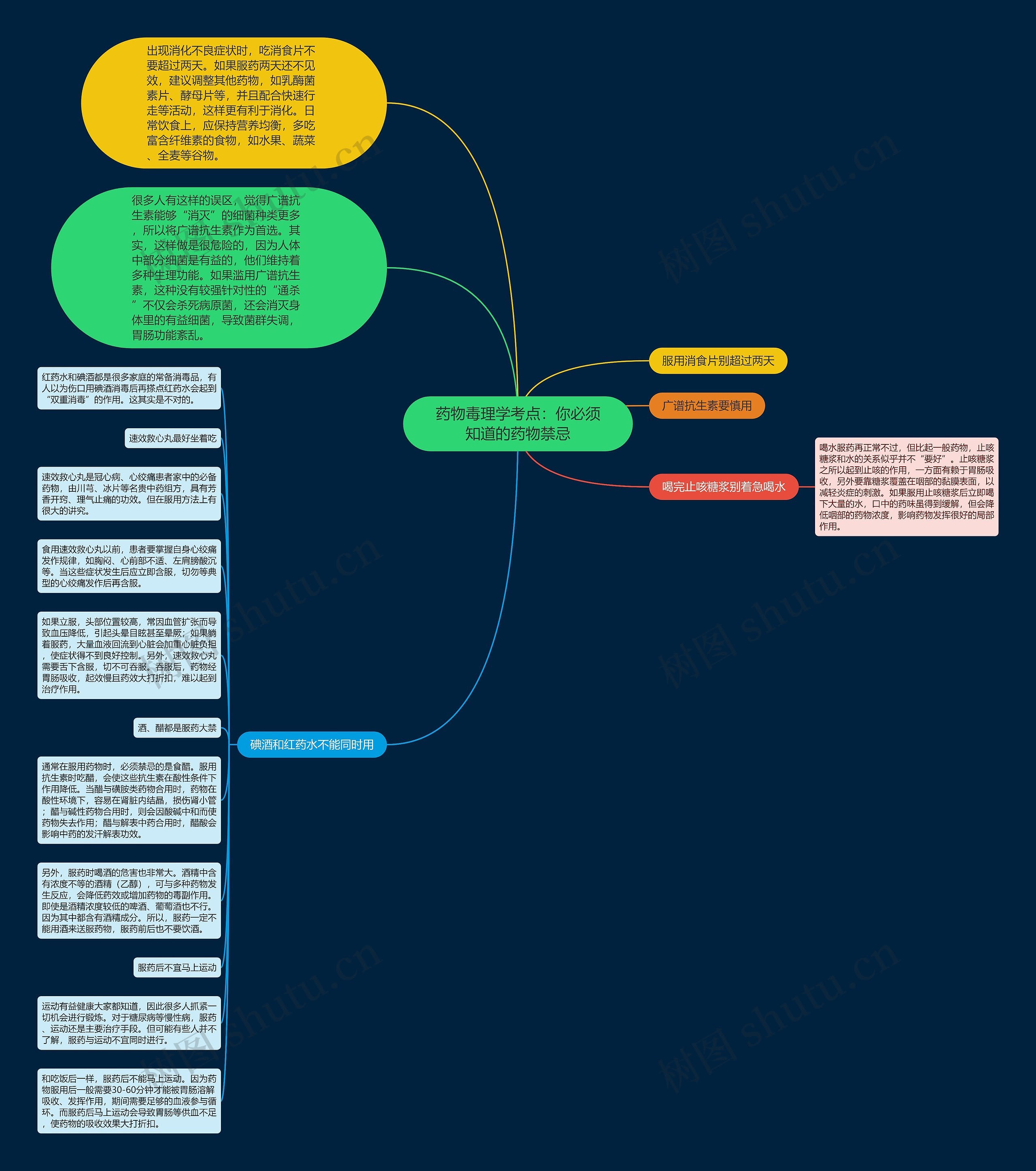 药物毒理学考点：你必须知道的药物禁忌思维导图