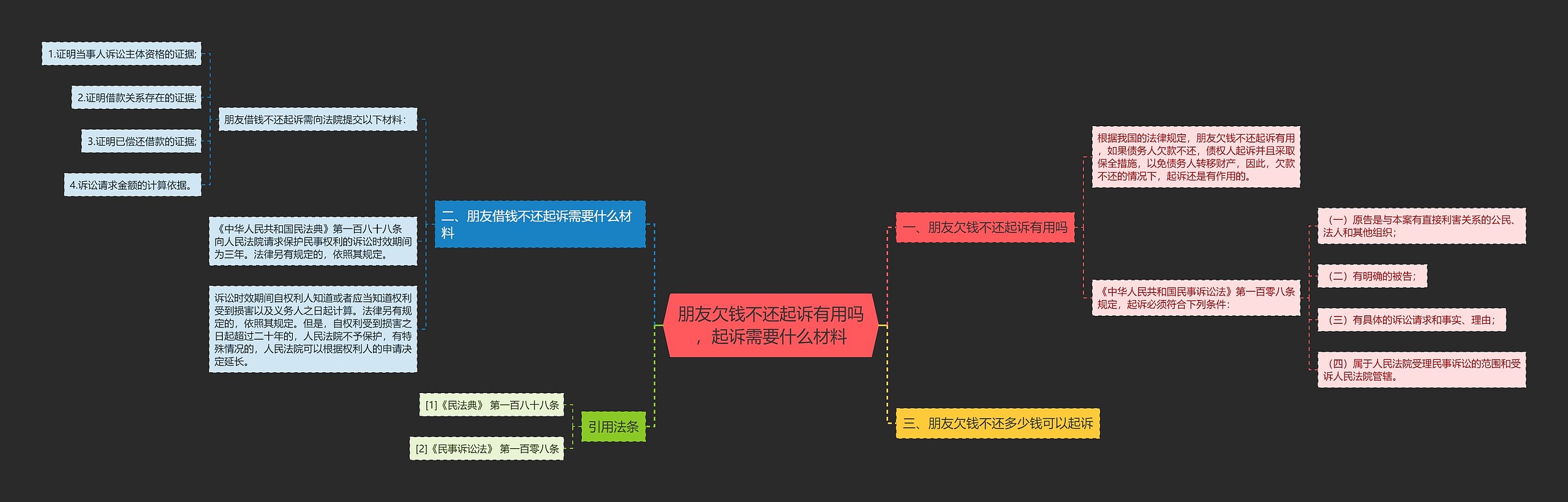 朋友欠钱不还起诉有用吗，起诉需要什么材料思维导图