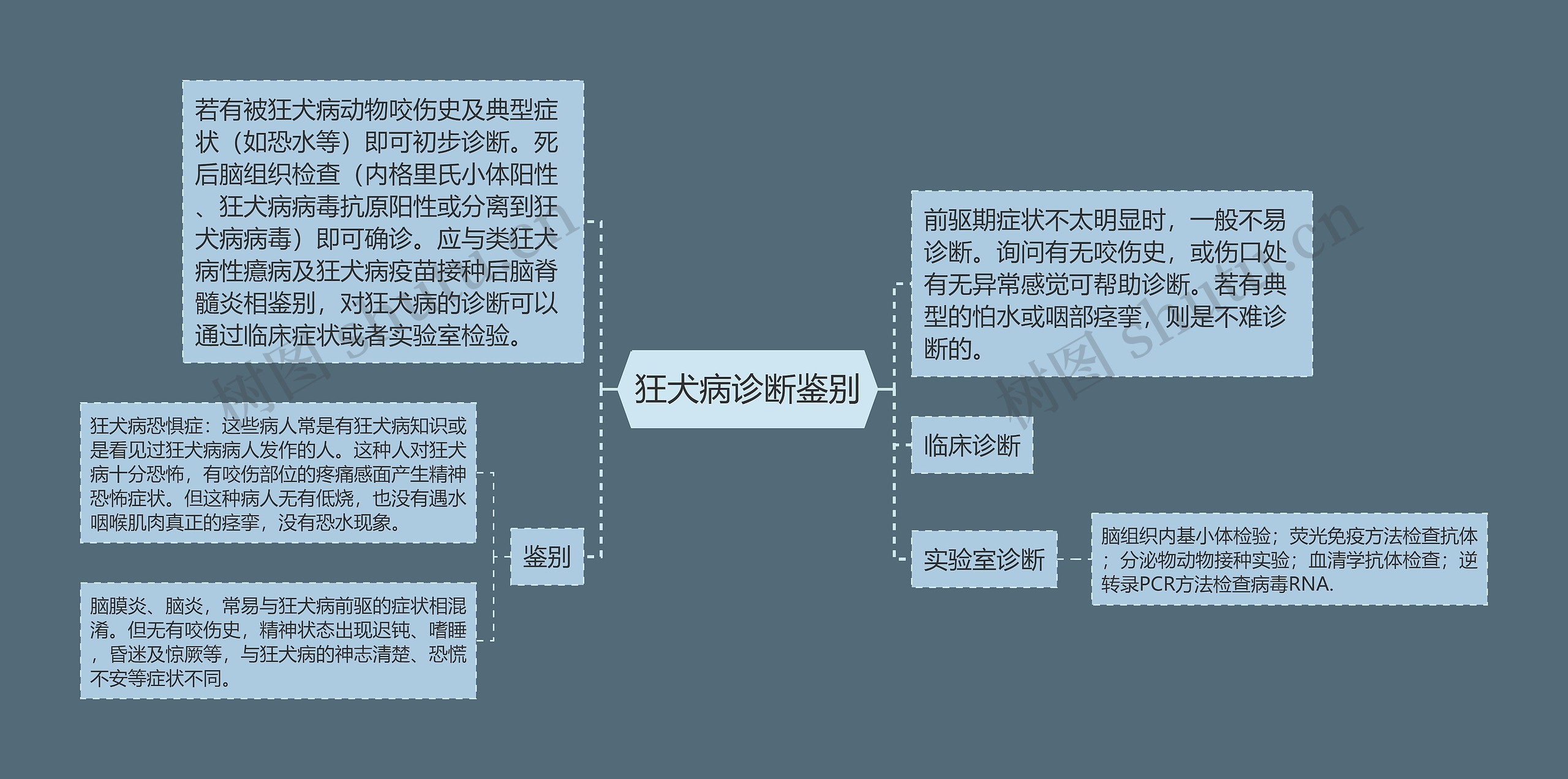 狂犬病诊断鉴别 狂犬病诊断鉴别