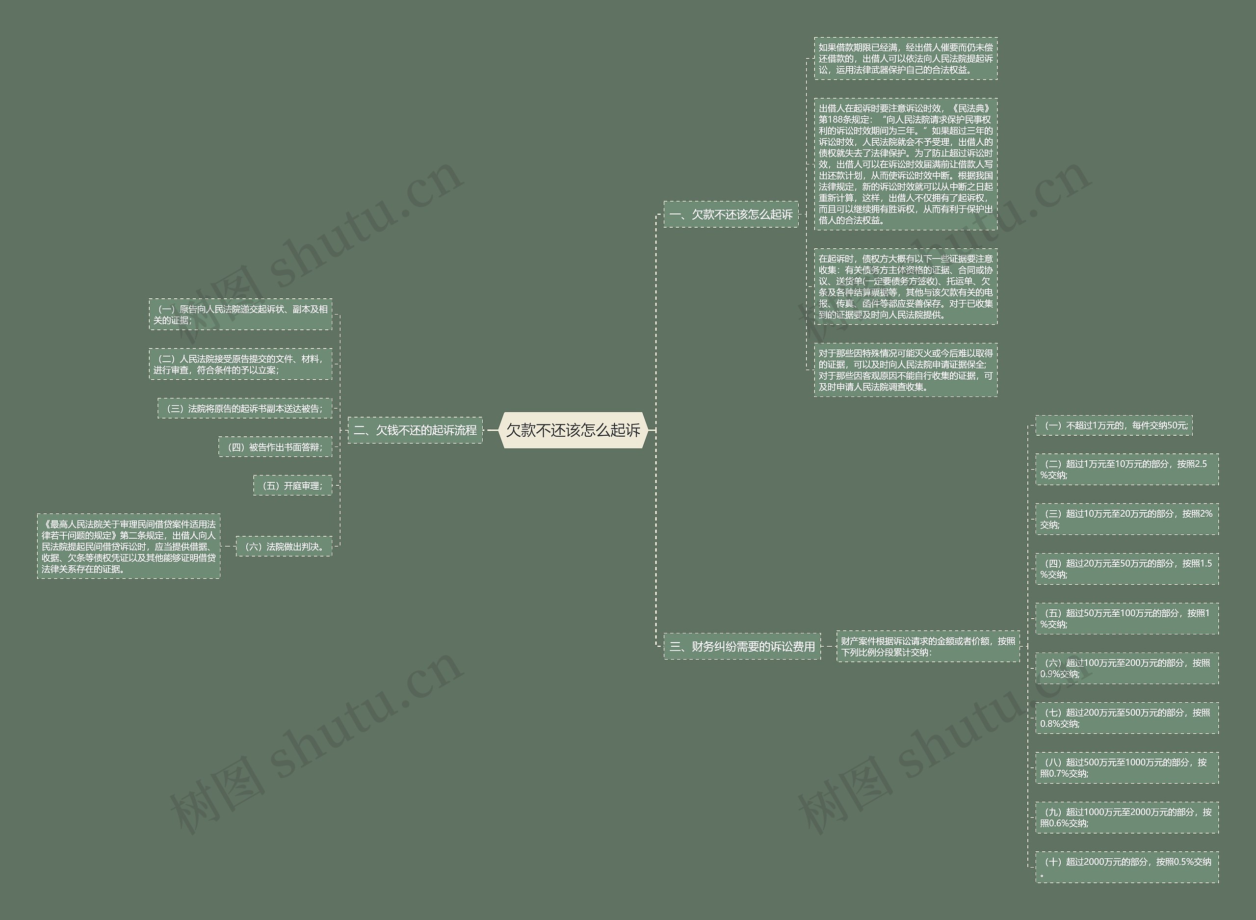 欠款不还该怎么起诉思维导图