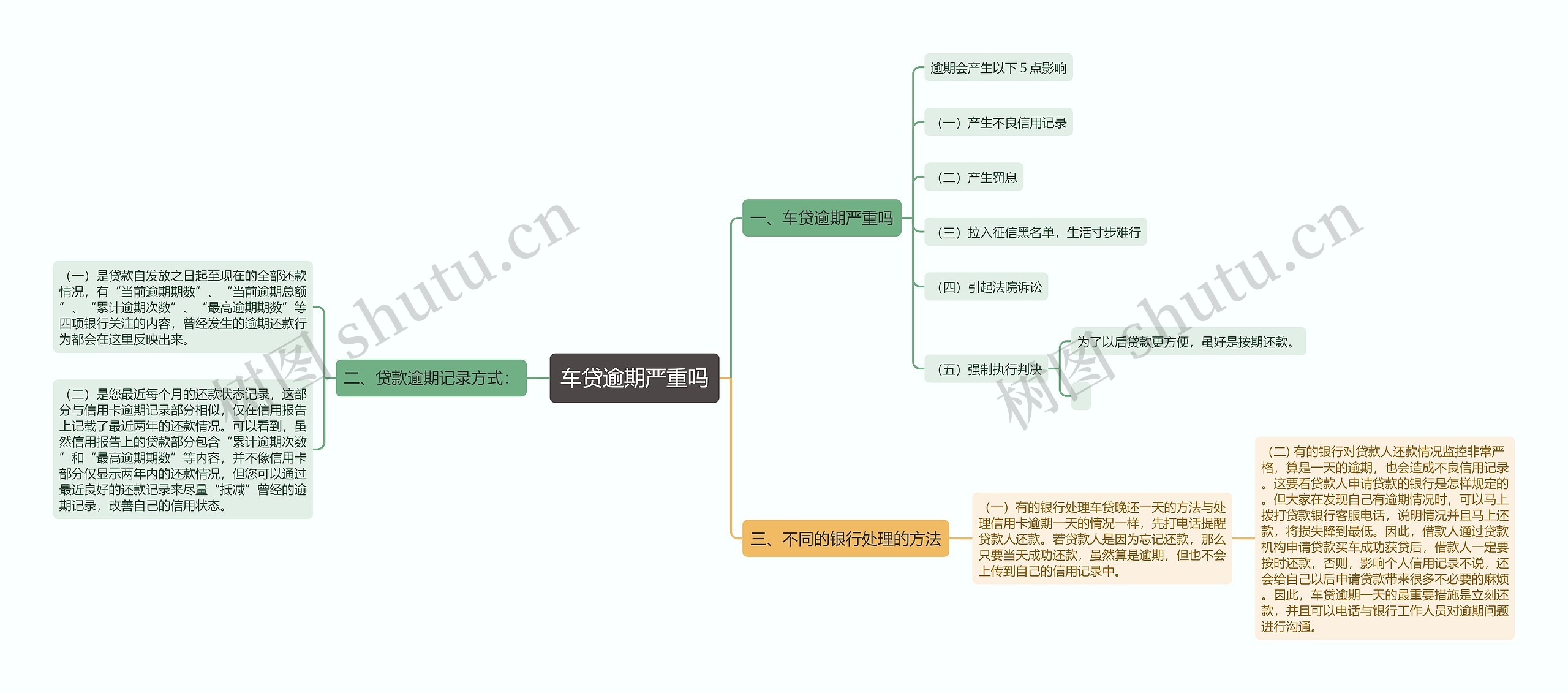 车贷逾期严重吗思维导图