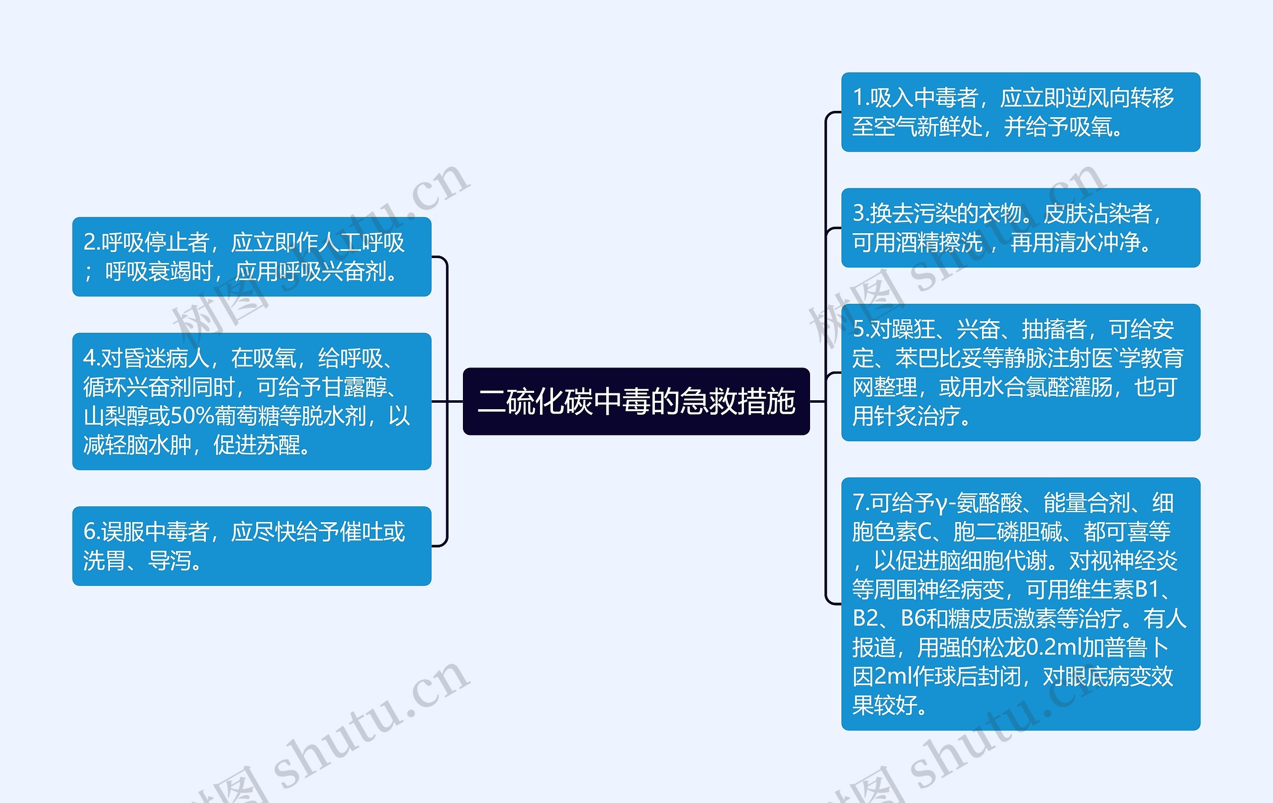 二硫化碳中毒的急救措施思维导图