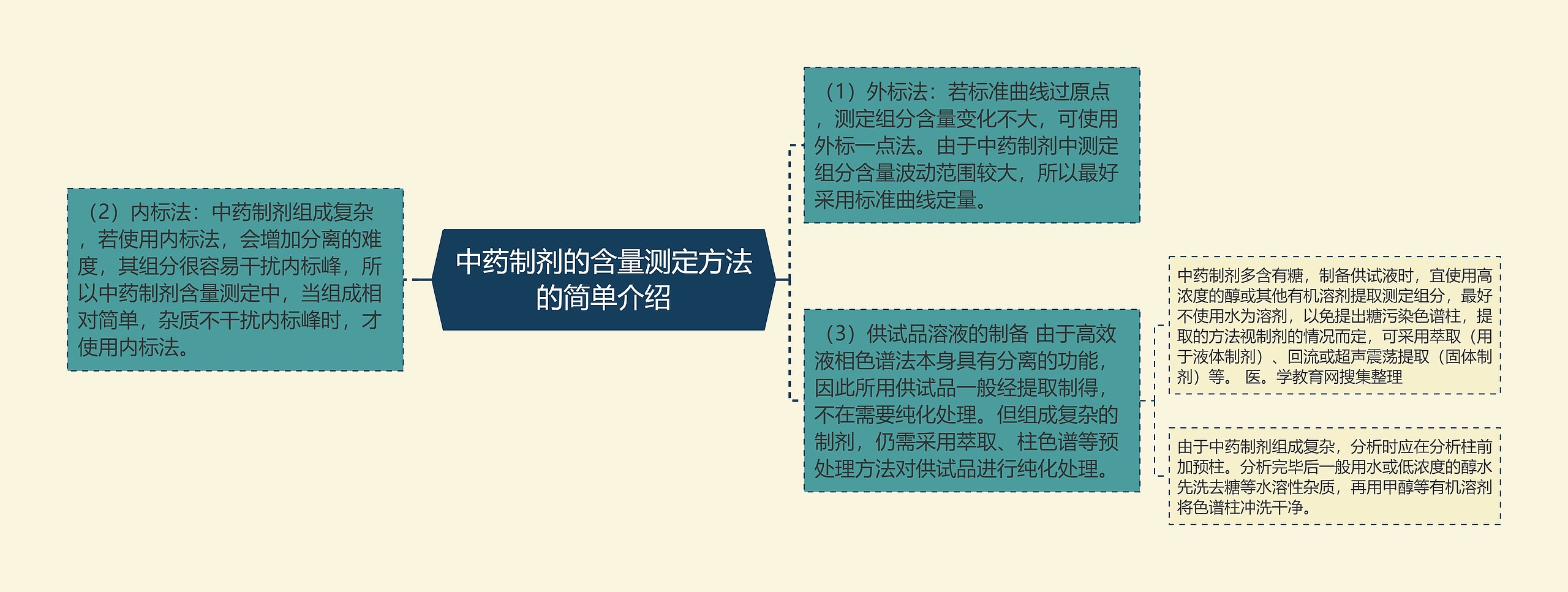 中药制剂的含量测定方法的简单介绍