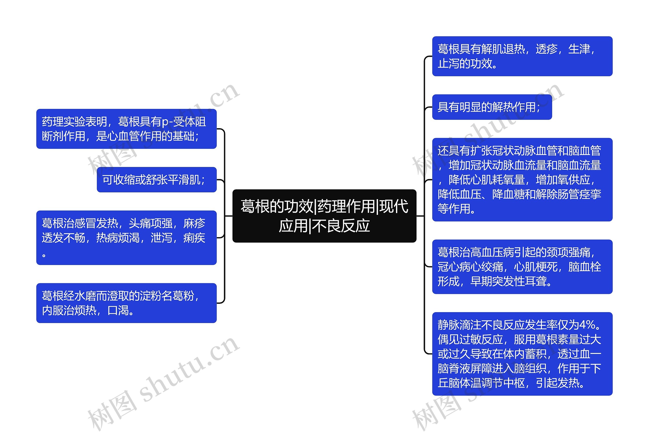 葛根的功效|药理作用|现代应用|不良反应思维导图