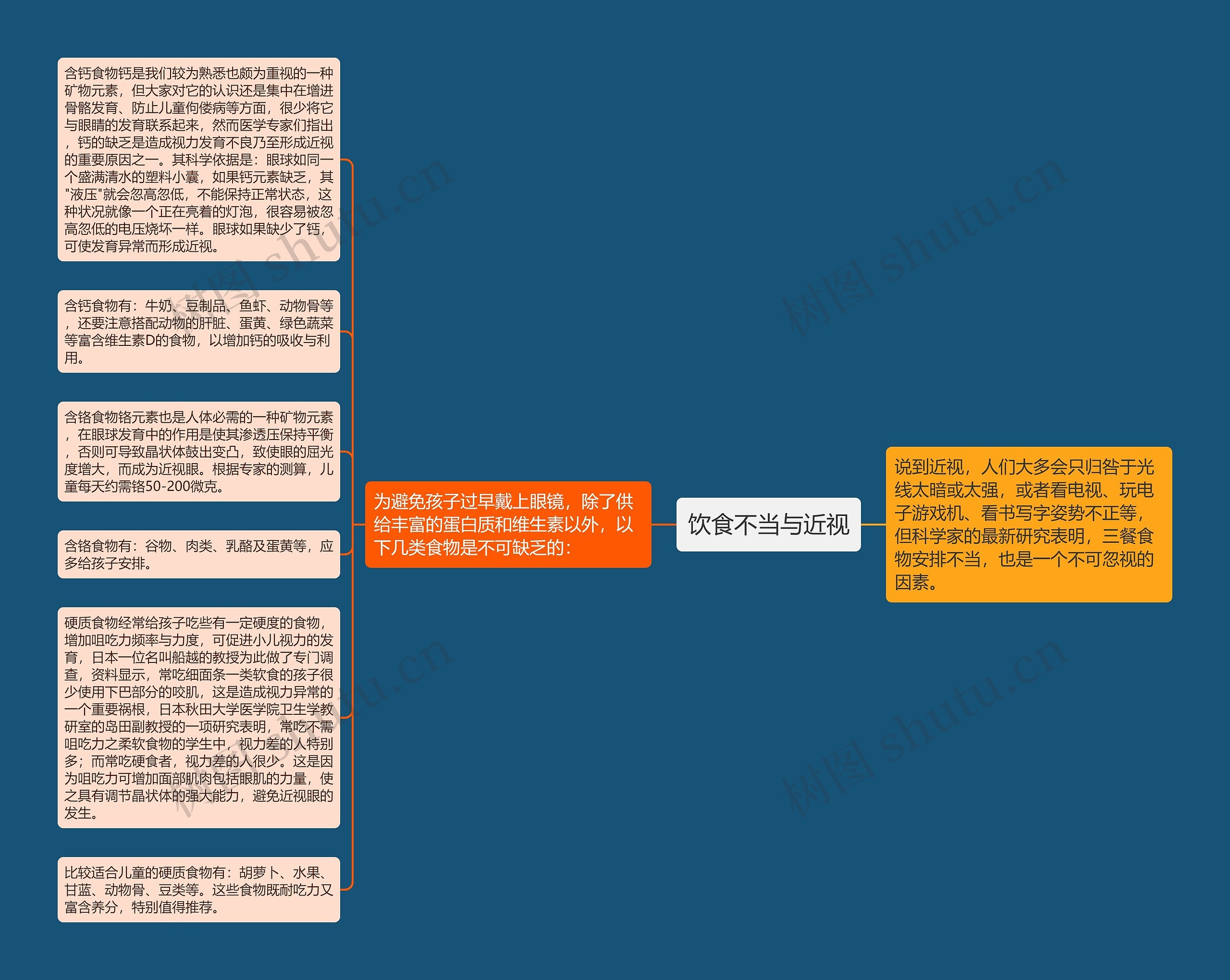 饮食不当与近视思维导图