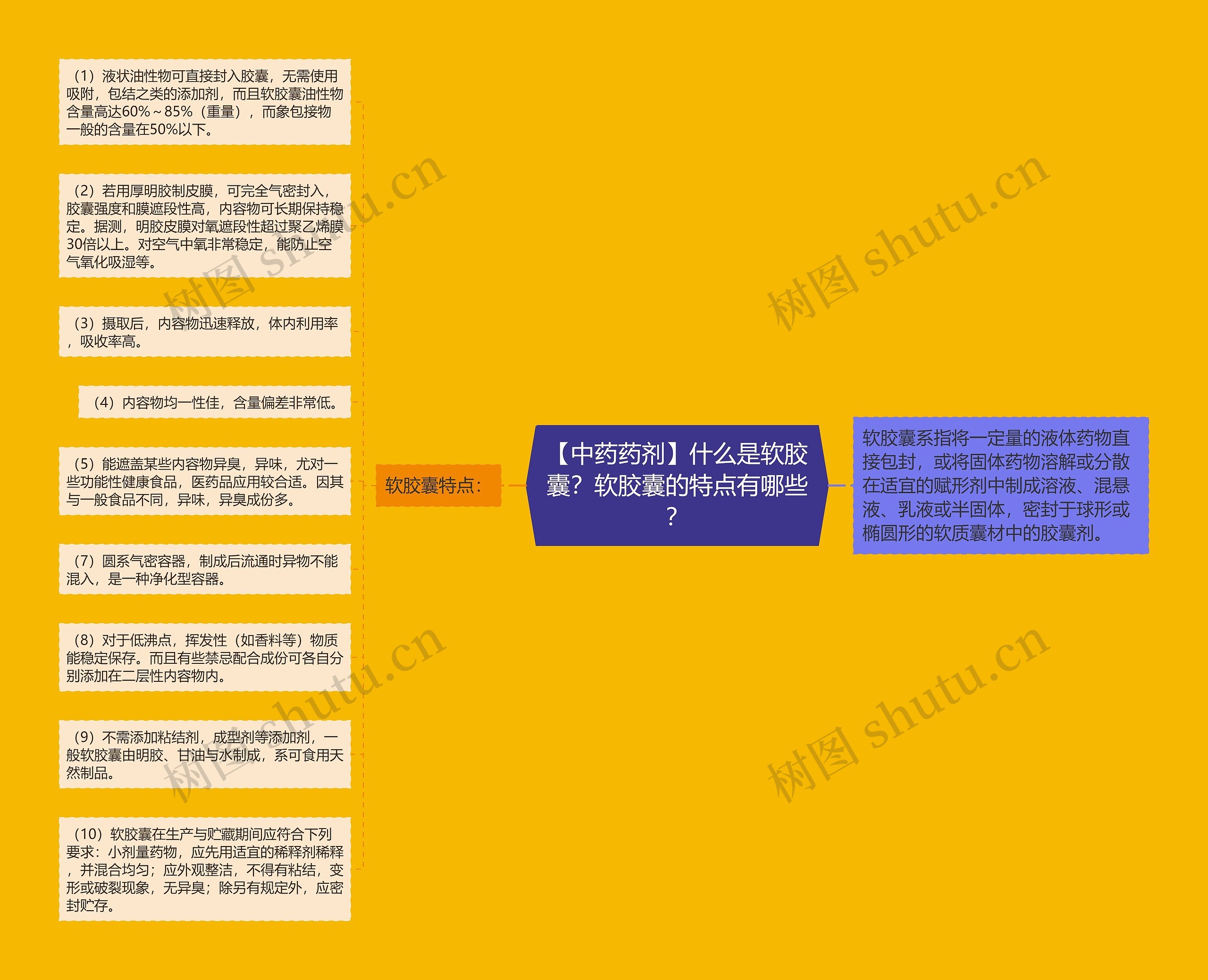 【中药药剂】什么是软胶囊？软胶囊的特点有哪些？思维导图