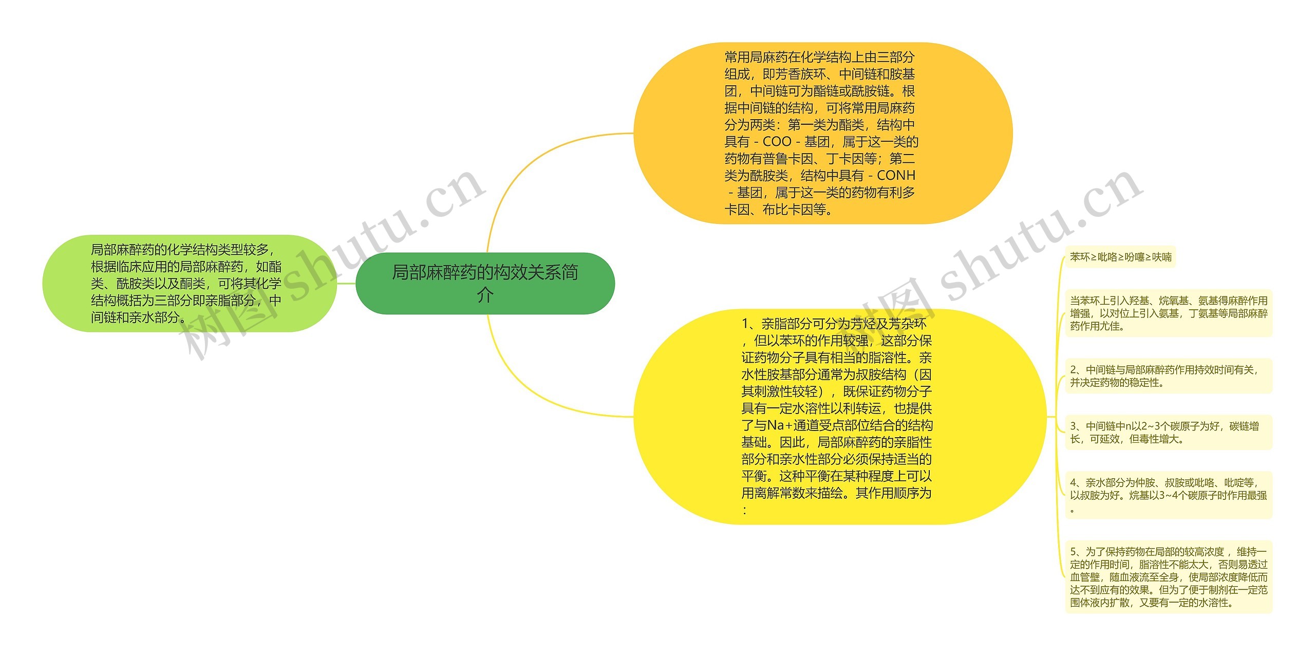 局部麻醉药的构效关系简介思维导图