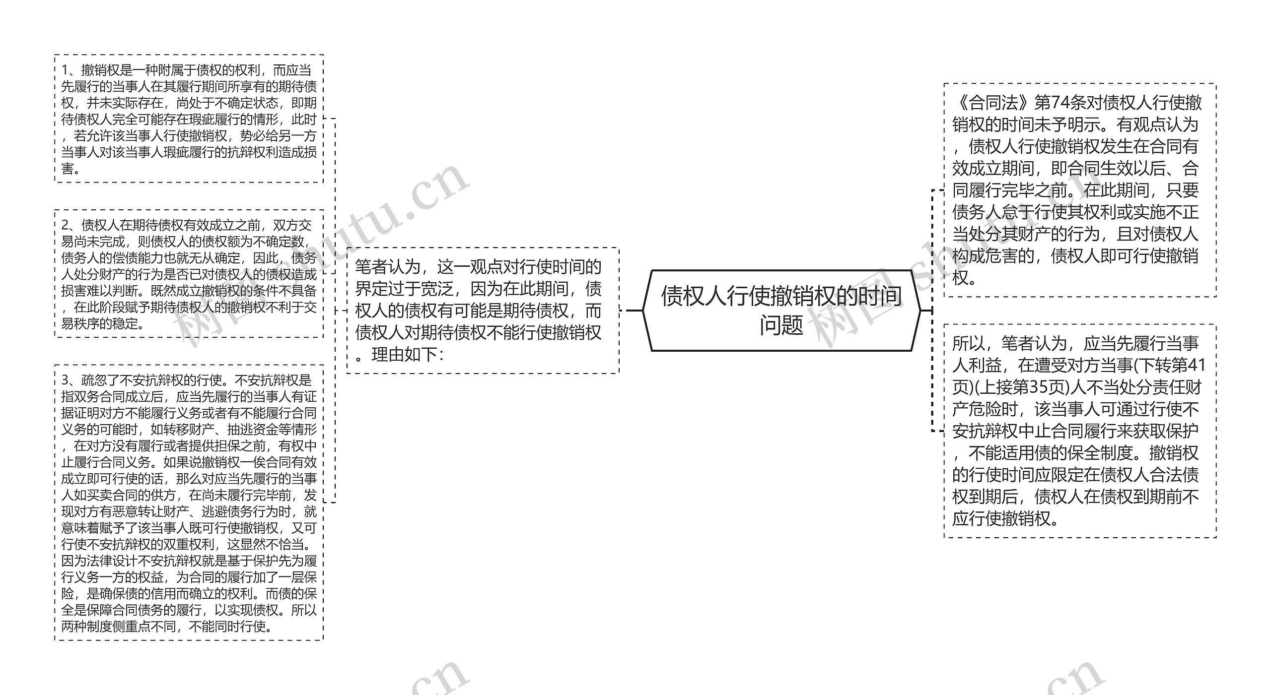 债权人行使撤销权的时间问题思维导图