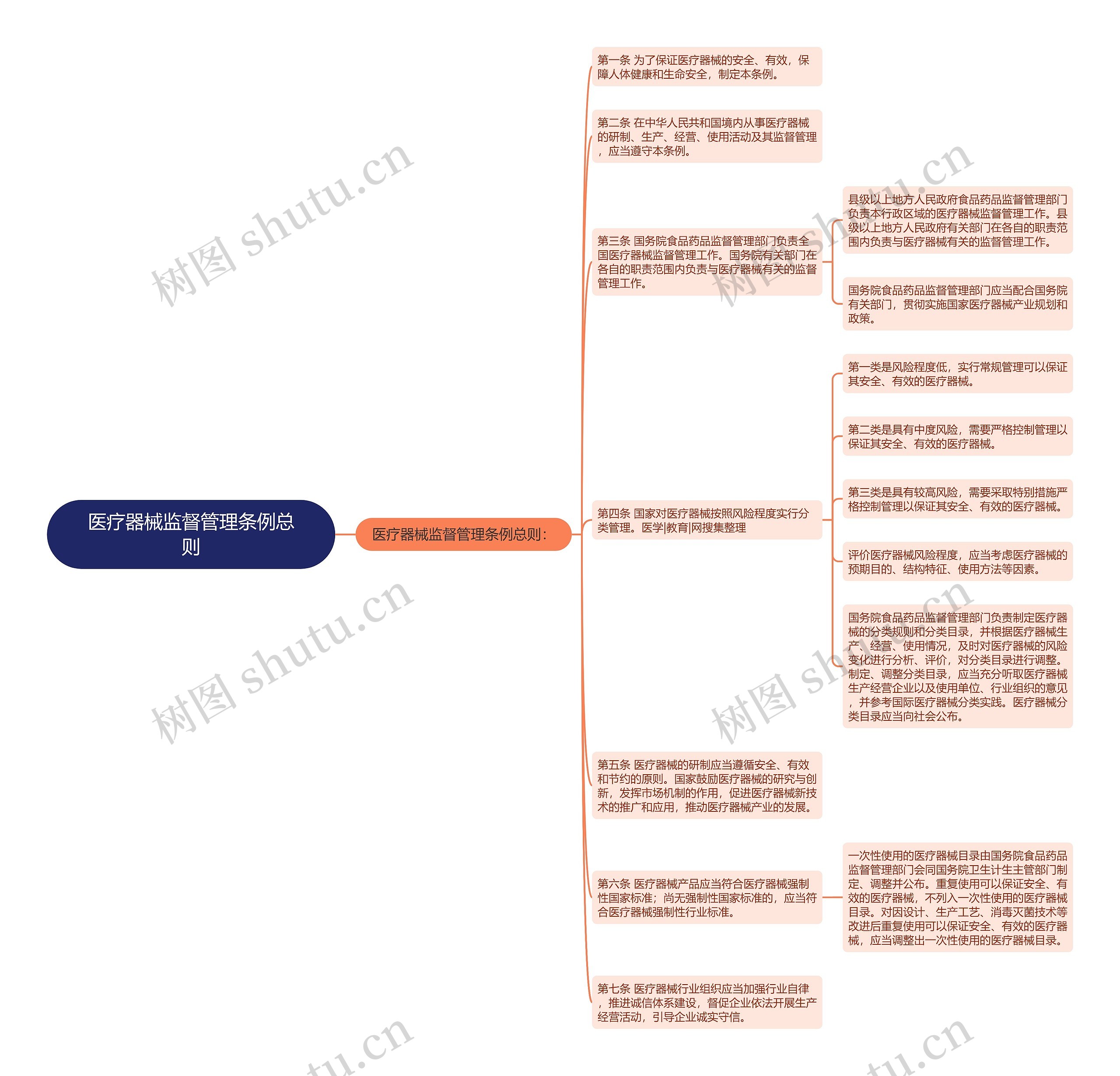 医疗器械监督管理条例总则思维导图