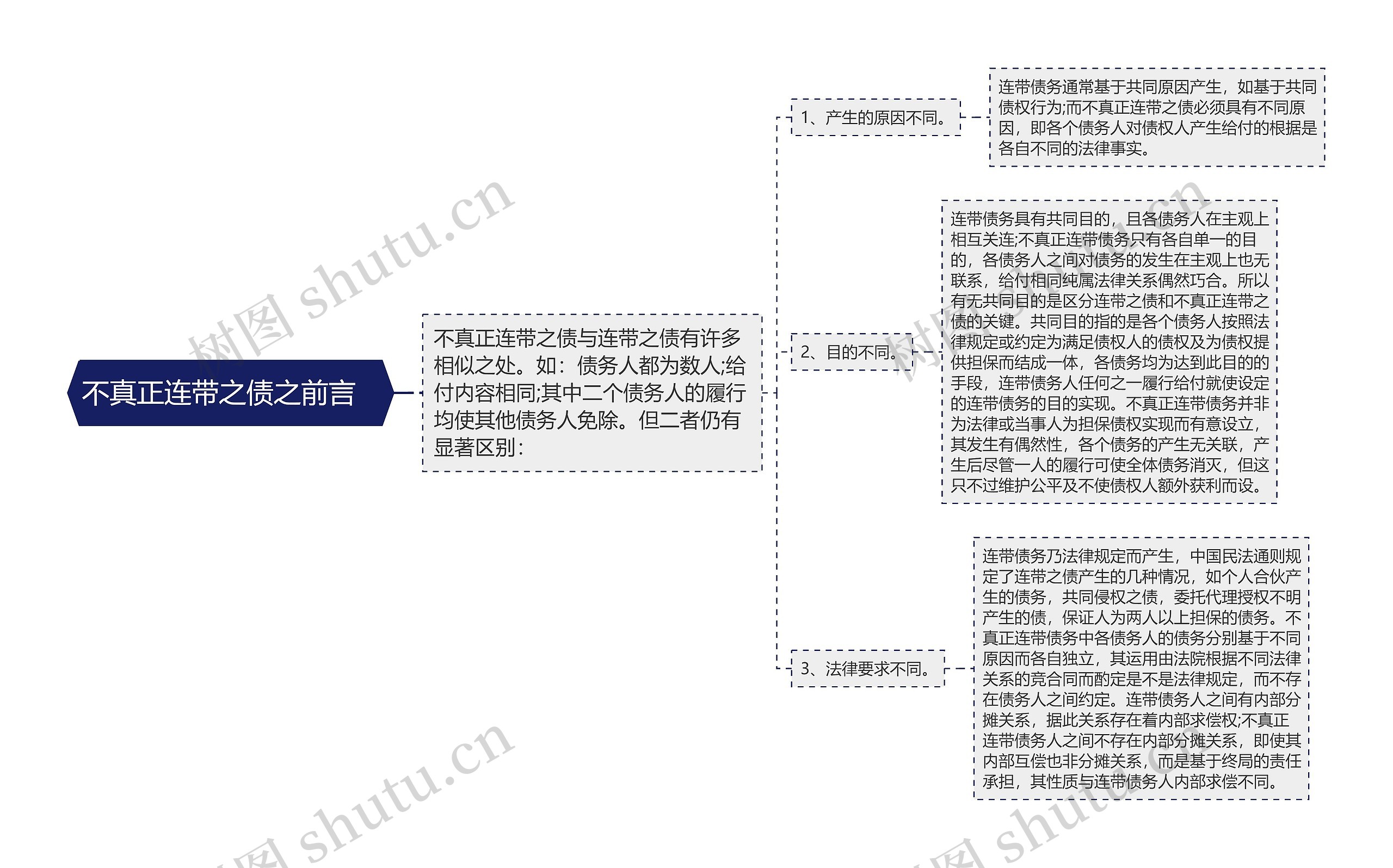 不真正连带之债之前言   思维导图