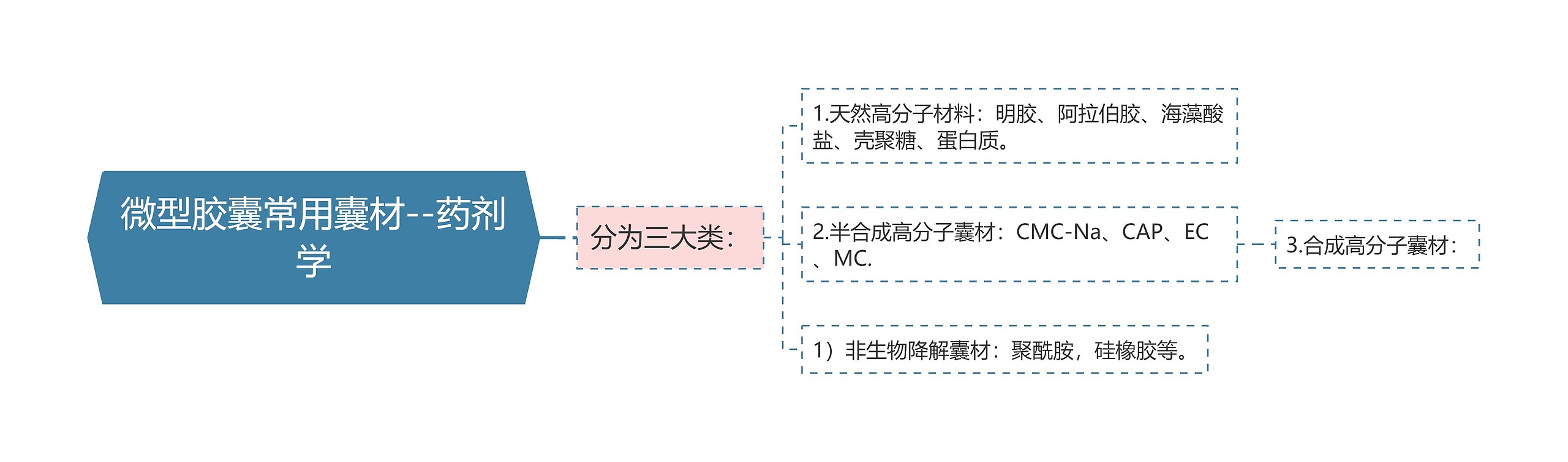 微型胶囊常用囊材--药剂学思维导图