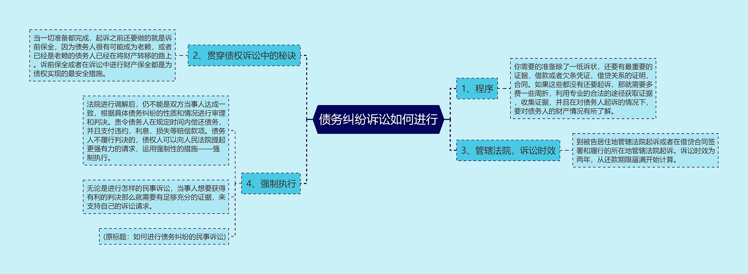 债务纠纷诉讼如何进行思维导图