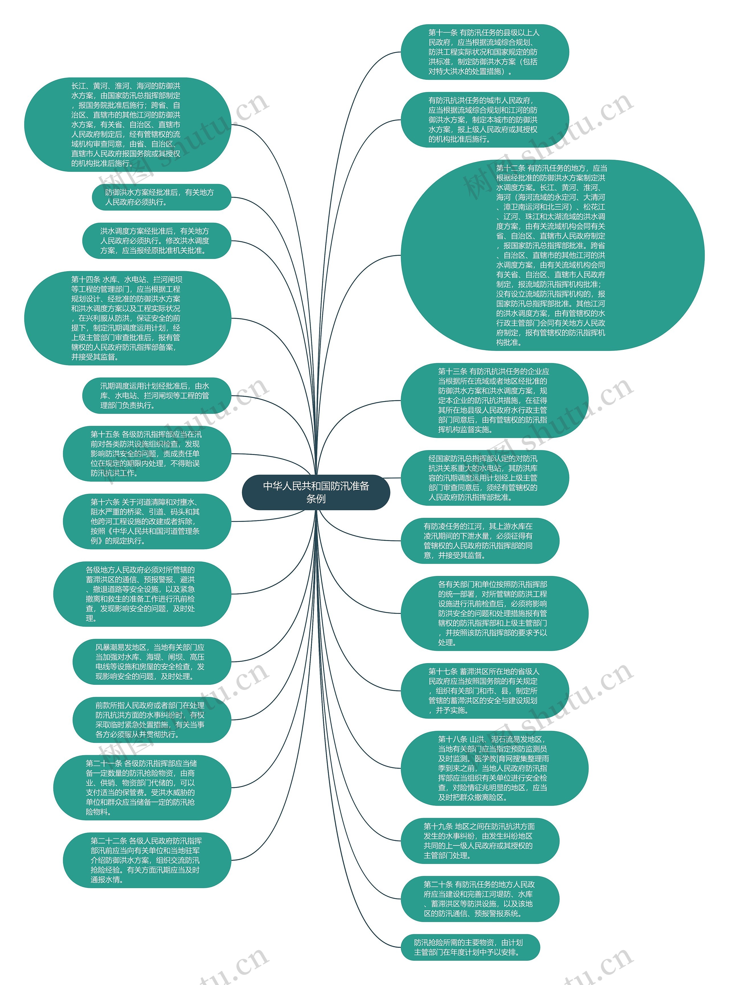 中华人民共和国防汛准备条例思维导图