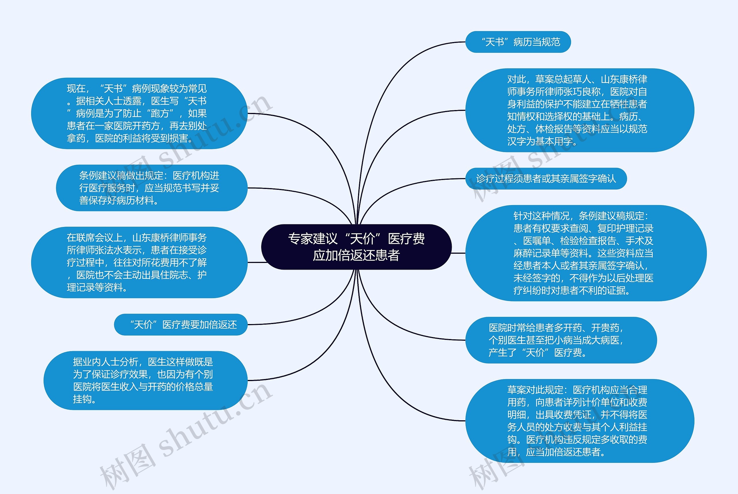 专家建议“天价”医疗费应加倍返还患者思维导图