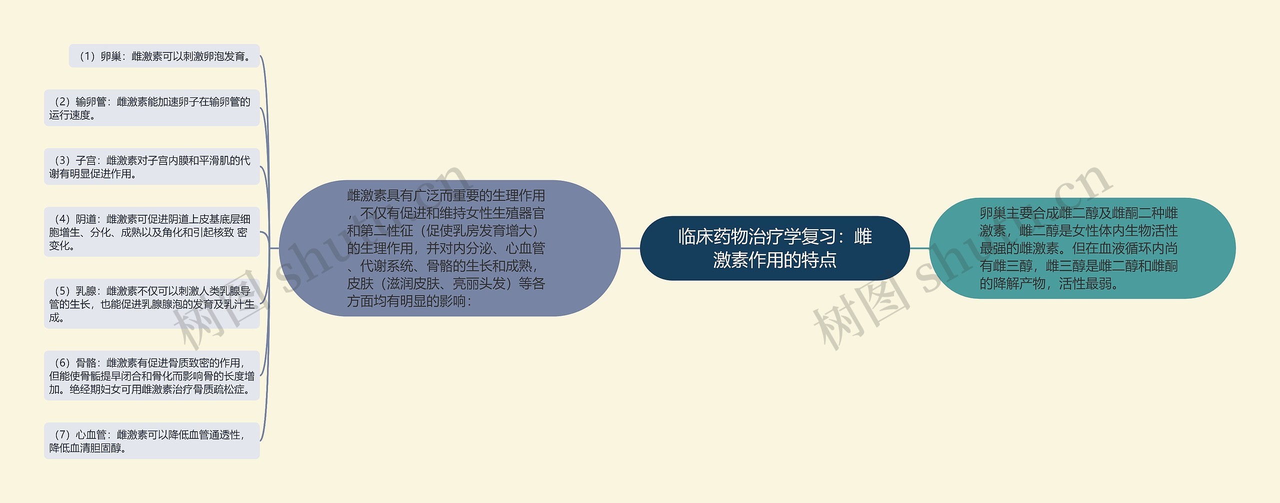 临床药物治疗学复习:雌激素作用的特点 临床药物治疗学复习:雌激素作用的特点