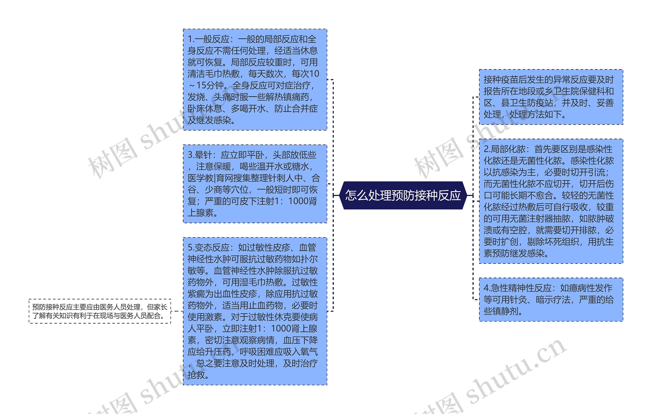 怎么处理预防接种反应思维导图