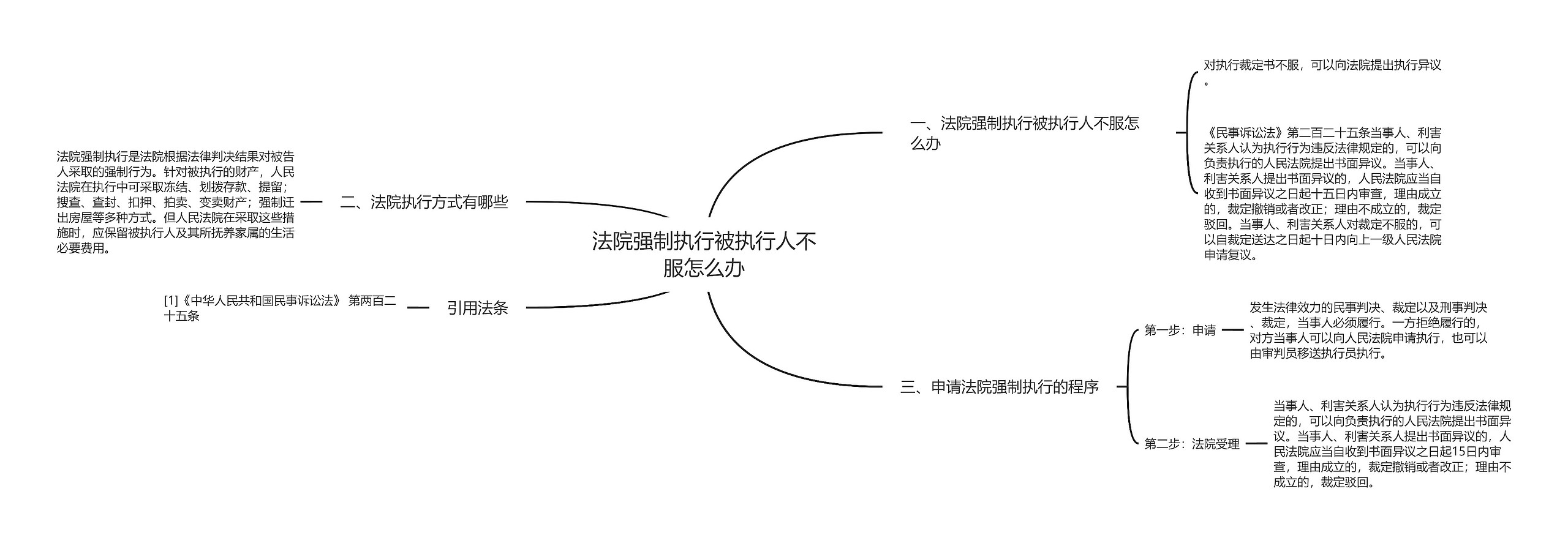 法院强制执行被执行人不服怎么办思维导图