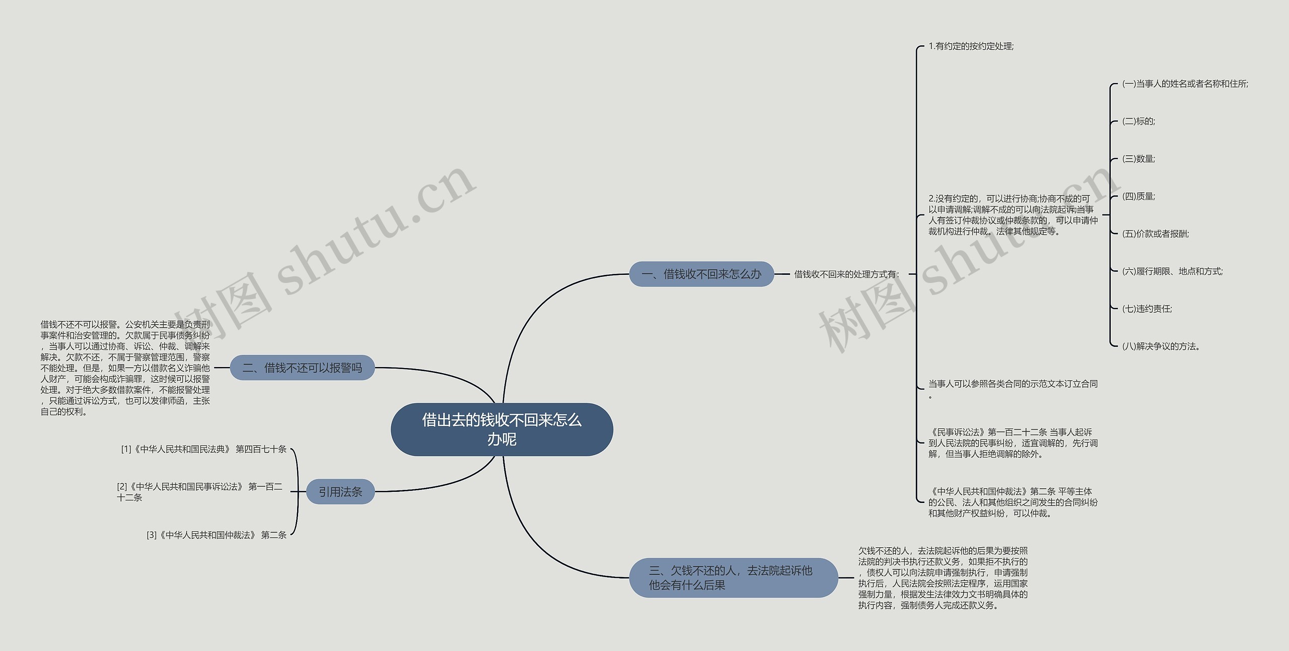 借出去的钱收不回来怎么办呢思维导图