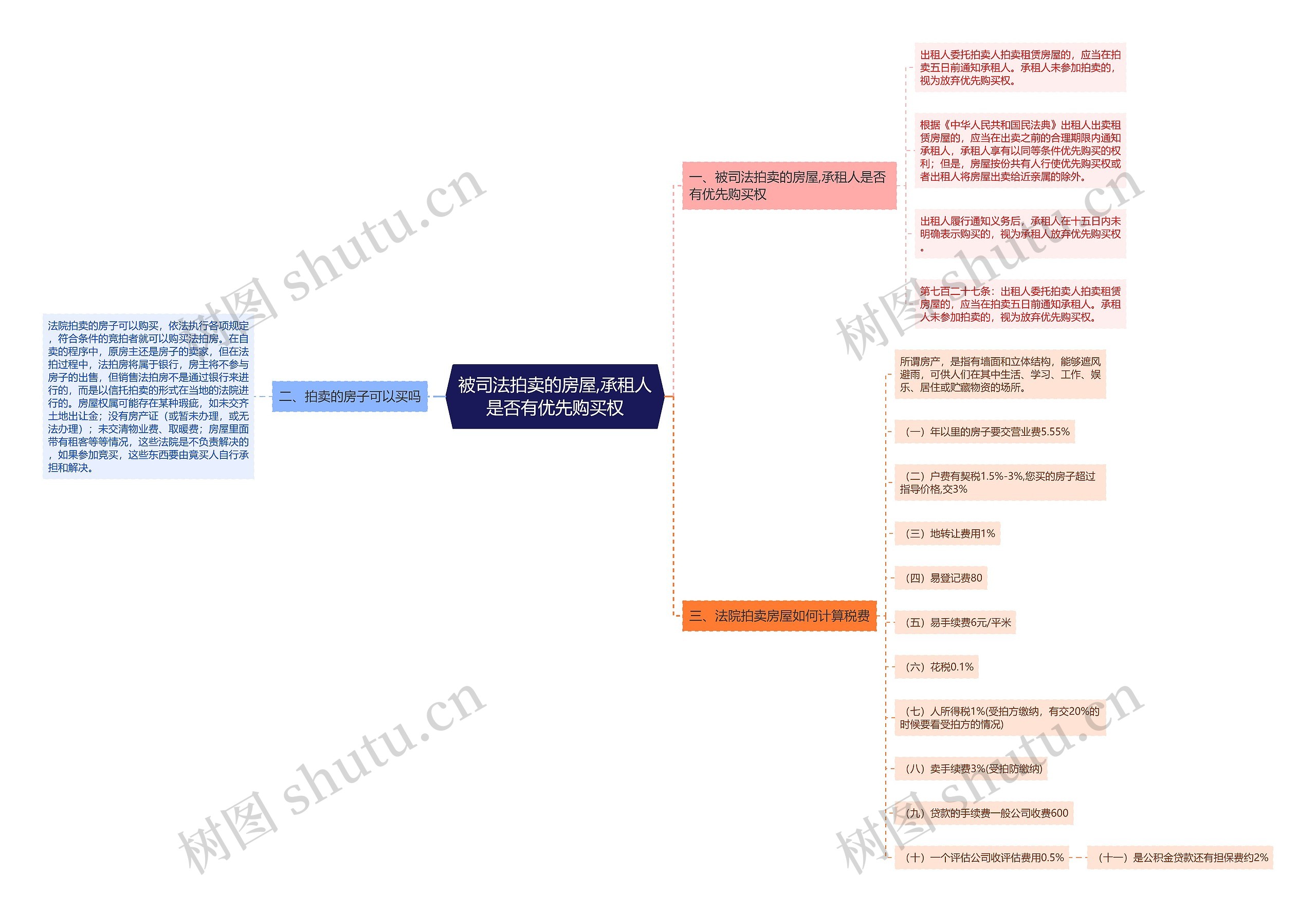 被司法拍卖的房屋,承租人是否有优先购买权思维导图