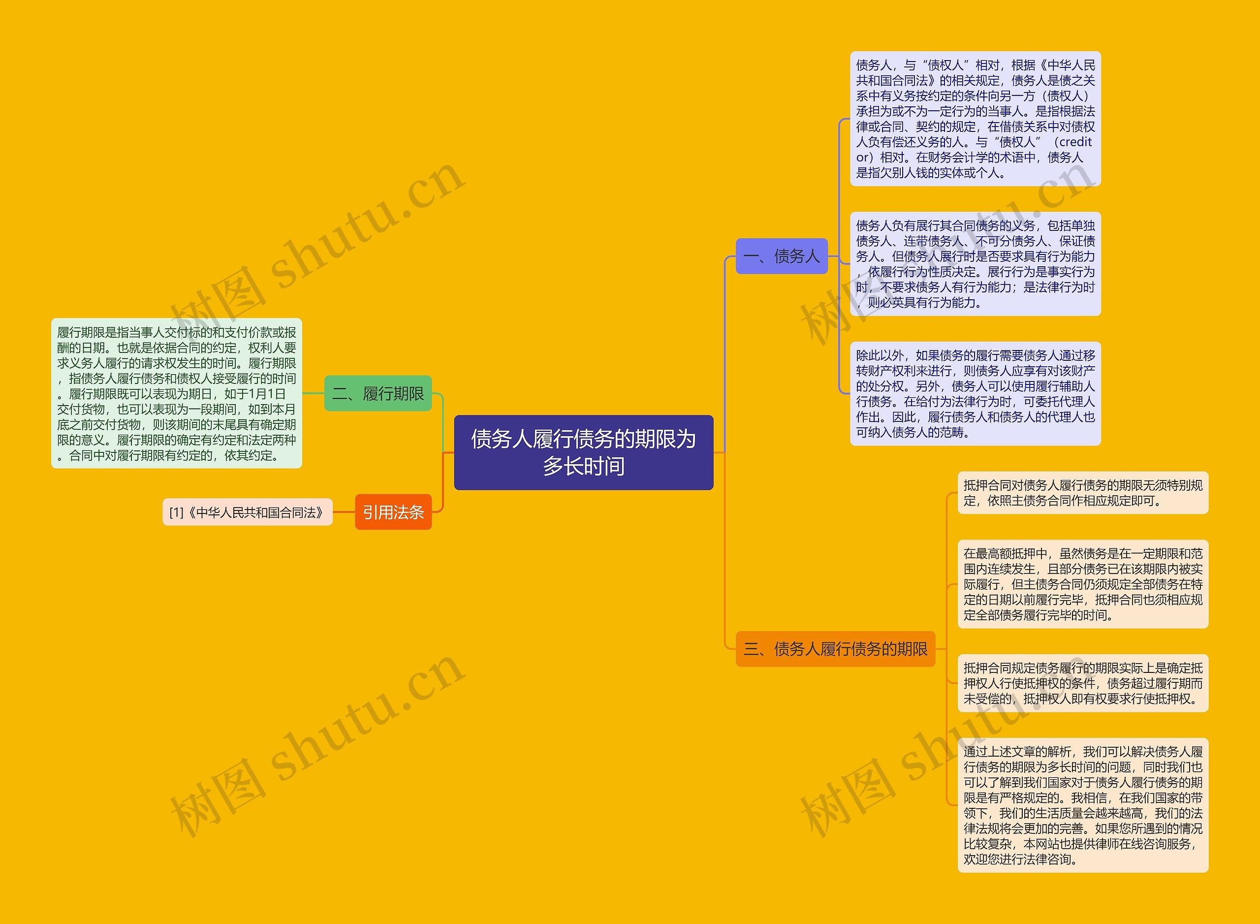 债务人履行债务的期限为多长时间思维导图