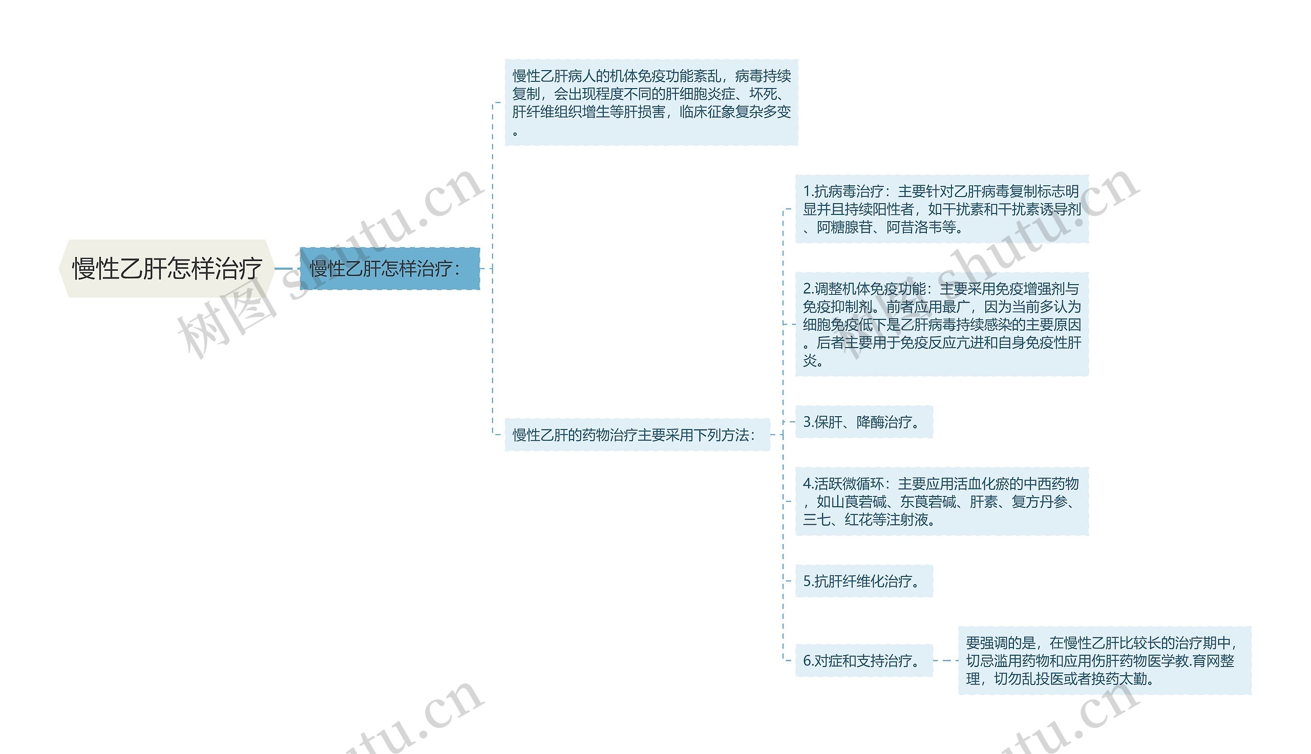 慢性乙肝怎样治疗思维导图