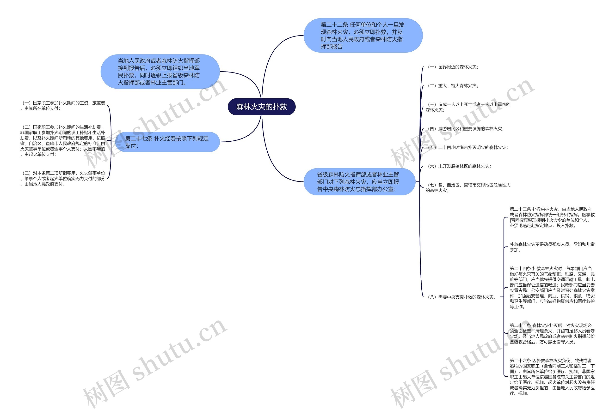 森林火灾的扑救思维导图